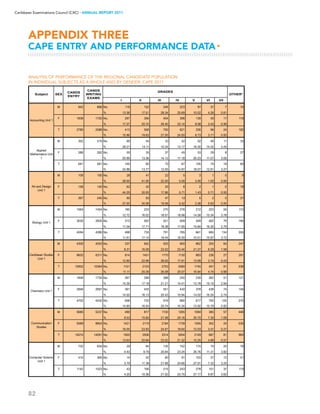 82
Caribbean Examinations Council (CXC) ▸ANNUAL REPORT 2011
ANALYSIS OF PERFORMANCE OF THE REGIONAL CANDIDATE POPULATION
IN INDIVIDUAL SUBJECTS AS A WHOLE AND BY GENDER: CAPE 2011
APPENDIX THREE
CAPE ENTRY AND PERFORMANCE DATA▸
I II III IV V VI VII
M 942 868 No. 116 152 246 223 87 37 7 74
% 13.36 17.51 28.34 25.69 10.02 4.26 0.81
F 1838 1720 No. 297 356 454 398 139 59 17 118
% 17.27 20.70 26.40 23.14 8.08 3.43 0.99
T 2780 2588 No. 413 508 700 621 226 96 24 192
% 15.96 19.63 27.05 24.00 8.73 3.71 0.93
M 352 319 No. 90 45 33 42 52 46 11 33
% 28.21 14.11 10.34 13.17 16.30 14.42 3.45
F 289 262 No. 55 35 37 45 53 29 8 27
% 20.99 13.36 14.12 17.18 20.23 11.07 3.05
T 641 581 No. 145 80 70 87 105 75 19 60
% 24.96 13.77 12.05 14.97 18.07 12.91 3.27
M 109 100 No. 28 41 22 5 3 1 0 9
% 28.00 41.00 22.00 5.00 3.00 1.00 0.00
F 158 140 No. 62 42 25 8 2 1 0 18
% 44.29 30.00 17.86 5.71 1.43 0.71 0.00
T 267 240 No. 90 83 47 13 5 2 0 27
% 37.50 34.58 19.58 5.42 2.08 0.83 0.00
M 1564 1454 No. 185 233 270 276 212 223 55 110
% 12.72 16.02 18.57 18.98 14.58 15.34 3.78
F 3030 2835 No. 313 502 521 509 449 462 79 195
% 11.04 17.71 18.38 17.95 15.84 16.30 2.79
T 4594 4289 No. 498 735 791 785 661 685 134 305
% 11.61 17.14 18.44 18.30 15.41 15.97 3.12
M 4300 4053 No. 337 652 933 950 862 255 64 247
% 8.31 16.09 23.02 23.44 21.27 6.29 1.58
F 6602 6311 No. 814 1451 1770 1130 883 236 27 291
% 12.90 22.99 28.05 17.91 13.99 3.74 0.43
T 10902 10364 No. 1151 2103 2703 2080 1745 491 91 538
% 11.11 20.29 26.08 20.07 16.84 4.74 0.88
M 1856 1735 No. 267 298 368 250 239 262 51 121
% 15.39 17.18 21.21 14.41 13.78 15.10 2.94
F 2846 2697 No. 391 435 551 430 378 438 74 149
% 14.50 16.13 20.43 15.94 14.02 16.24 2.74
T 4702 4432 No. 658 733 919 680 617 700 125 270
% 14.85 16.54 20.74 15.34 13.92 15.79 2.82
M 5685 5237 No. 499 817 1130 1265 1084 385 57 448
% 9.53 15.60 21.58 24.16 20.70 7.35 1.09
F 9389 8854 No. 1421 2119 2184 1739 1065 302 24 535
% 16.05 23.93 24.67 19.64 12.03 3.41 0.27
T 15074 14091 No. 1920 2936 3314 3004 2149 687 81 983
% 13.63 20.84 23.52 21.32 15.25 4.88 0.57
M 732 654 No. 29 64 135 152 175 74 25 78
% 4.43 9.79 20.64 23.24 26.76 11.31 3.82
F 410 369 No. 14 42 80 91 103 27 12 41
% 3.79 11.38 21.68 24.66 27.91 7.32 3.25
T 1142 1023 No. 43 106 215 243 278 101 37 119
% 4.20 10.36 21.02 23.75 27.17 9.87 3.62
Biology Unit 1
Subject SEX
CANDS
ENTRY
CANDS
WRITING
EXAMS
GRADES
OTHER*
Accounting Unit 1
Applied
Mathematics Unit
1
Art and Design
Unit 1
Caribbean Studies
Unit 1
Chemistry Unit 1
Communication
Studies
Computer Science
Unit 1
 