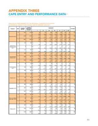 83
M 1341 1210 No. 36 170 284 300 237 144 39 131
% 2.98 14.05 23.47 24.79 19.59 11.90 3.22
F 2310 2134 No. 147 376 474 496 378 208 55 176
% 6.89 17.62 22.21 23.24 17.71 9.75 2.58
T 3651 3344 No. 183 546 758 796 615 352 94 307
% 5.47 16.33 22.67 23.80 18.39 10.53 2.81
M 122 95 No. 1 7 10 19 26 26 6 27
% 1.05 7.37 10.53 20.00 27.37 27.37 6.32
F 9 7 No. 0 0 1 1 2 3 0 2
% 0.00 0.00 14.29 14.29 28.57 42.86 0.00
T 131 102 No. 1 7 11 20 28 29 6 29
% 0.98 6.86 10.78 19.61 27.45 28.43 5.88
M 606 524 No. 54 96 142 110 89 30 3 82
% 10.31 18.32 27.10 20.99 16.98 5.73 0.57
F 1008 901 No. 125 212 183 174 136 63 8 107
% 13.87 23.53 20.31 19.31 15.09 6.99 0.89
T 1614 1425 No. 179 308 325 284 225 93 11 189
% 12.56 21.61 22.81 19.93 15.79 6.53 0.77
M 49 45 No. 0 7 19 16 2 1 0 4
% 0.00 15.56 42.22 35.56 4.44 2.22 0.00
F 440 398 No. 22 109 168 78 17 4 0 42
% 5.53 27.39 42.21 19.60 4.27 1.01 0.00
T 489 443 No. 22 116 187 94 19 5 0 46
% 4.97 26.19 42.21 21.22 4.29 1.13 0.00
M 59 52 No. 6 11 11 11 8 4 1 7
% 11.54 21.15 21.15 21.15 15.38 7.69 1.92
F 190 181 No. 44 60 41 18 14 4 0 9
% 24.31 33.15 22.65 9.94 7.73 2.21 0.00
T 249 233 No. 50 71 52 29 22 8 1 16
% 21.46 30.47 22.32 12.45 9.44 3.43 0.43
M 660 600 No. 7 26 99 213 202 51 2 60
% 1.17 4.33 16.50 35.50 33.67 8.50 0.33
F 691 657 No. 15 71 156 218 164 31 2 34
% 2.28 10.81 23.74 33.18 24.96 4.72 0.30
T 1351 1257 No. 22 97 255 431 366 82 4 94
% 1.75 7.72 20.29 34.29 29.12 6.52 0.32
M 490 441 No. 5 33 56 71 137 100 39 49
% 1.13 7.48 12.70 16.10 31.07 22.68 8.84
F 68 65 No. 1 3 9 15 17 13 7 3
% 1.54 4.62 13.85 23.08 26.15 20.00 10.77
T 558 506 No. 6 36 65 86 154 113 46 52
% 1.19 7.11 12.85 17.00 30.43 22.33 9.09
M 487 447 No. 0 9 57 112 163 89 17 40
% 0.00 2.01 12.75 25.06 36.47 19.91 3.80
F 1303 1217 No. 10 55 232 355 332 205 28 86
% 0.82 4.52 19.06 29.17 27.28 16.84 2.30
T 1790 1664 No. 10 64 289 467 495 294 45 126
% 0.60 3.85 17.37 28.06 29.75 17.67 2.70
History Unit 1
Economics Unit 1
Electrical and
Electronic Tech
Unit 1
Environmental
Science Unit 1
Food  Nutrition
Unit 1
French Unit 1
Geography Unit 1
Geom. and Mech.
Eng. Draw. Unit 1
I II III IV V VI VII
Subject SEX
CANDS
ENTRY
CANDS
WRITING
EXAMS
GRADES
OTHER*
ANALYSIS OF PERFORMANCE OF THE REGIONAL CANDIDATE POPULATION
IN INDIVIDUAL SUBJECTS AS A WHOLE AND BY GENDER: CAPE 2011
APPENDIX THREE
CAPE ENTRY AND PERFORMANCE DATA▸
 