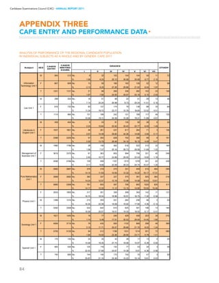 84
Caribbean Examinations Council (CXC) ▸ANNUAL REPORT 2011
M 584 512 No. 8 32 103 154 154 50 11 72
% 1.56 6.25 20.12 30.08 30.08 9.77 2.15
F 667 609 No. 13 56 166 182 128 52 12 58
% 2.13 9.20 27.26 29.89 21.02 8.54 1.97
T 1251 1121 No. 21 88 269 336 282 102 23 130
% 1.87 7.85 24.00 29.97 25.16 9.10 2.05
M 298 252 No. 18 51 68 22 51 29 13 46
% 7.14 20.24 26.98 8.73 20.24 11.51 5.16
F 816 732 No. 83 137 174 79 138 88 33 84
% 11.34 18.72 23.77 10.79 18.85 12.02 4.51
T 1114 984 No. 101 188 242 101 189 117 46 130
% 10.26 19.11 24.59 10.26 19.21 11.89 4.67
M 459 404 No. 9 43 91 135 92 28 6 55
% 2.23 10.64 22.52 33.42 22.77 6.93 1.49
F 1937 1801 No. 48 261 537 617 264 71 3 136
% 2.67 14.49 29.82 34.26 14.66 3.94 0.17
T 2396 2205 No. 57 304 628 752 356 99 9 191
% 2.59 13.79 28.48 34.10 16.15 4.49 0.41
M 1980 1796 No. 28 136 362 516 522 210 22 184
% 1.56 7.57 20.16 28.73 29.06 11.69 1.22
F 3616 3370 No. 81 363 805 994 756 331 40 246
% 2.40 10.77 23.89 29.50 22.43 9.82 1.19
T 5596 5166 No. 109 499 1167 1510 1278 541 62 430
% 2.11 9.66 22.59 29.23 24.74 10.47 1.20
M 2982 2687 No. 379 318 270 331 409 515 465 295
% 14.10 11.83 10.05 12.32 15.22 19.17 17.31
F 2898 2682 No. 382 337 327 375 391 505 365 216
% 14.24 12.57 12.19 13.98 14.58 18.83 13.61
T 5880 5369 No. 761 655 597 706 800 1020 830 511
% 14.17 12.20 11.12 13.15 14.90 19.00 15.46
F 2024 1893 No. 317 351 359 358 355 142 11 131
% 16.75 18.54 18.96 18.91 18.75 7.50 0.58
M 1368 1315 No. 215 293 251 262 236 56 2 53
% 16.35 22.28 19.09 19.92 17.95 4.26 0.15
T 3392 3208 No. 532 644 610 620 591 198 13 184
% 16.58 20.07 19.01 19.33 18.42 6.17 0.41
M 1621 1405 No. 16 77 246 429 408 203 26 216
% 1.14 5.48 17.51 30.53 29.04 14.45 1.85
F 4084 3715 No. 78 435 950 1102 806 298 46 369
% 2.10 11.71 25.57 29.66 21.70 8.02 1.24
T 5705 5120 No. 94 512 1196 1531 1214 501 72 585
% 1.84 10.00 23.36 29.90 23.71 9.79 1.41
M 175 155 No. 24 30 43 28 17 13 0 20
% 15.48 19.35 27.74 18.06 10.97 8.39 0.00
F 565 535 No. 120 116 132 77 53 34 3 30
% 22.43 21.68 24.67 14.39 9.91 6.36 0.56
T 740 690 No. 144 146 175 105 70 47 3 50
% 20.87 21.16 25.36 15.22 10.14 6.81 0.43
Information
Technology Unit 1
Law Unit 1
Literatures in
English Unit 1
Management of
Business Unit 1
Pure Mathematics
Unit 1
Physics Unit 1
Sociology Unit 1
Spanish Unit 1
I II III IV V VI VII
Subject SEX
CANDS
ENTRY
CANDS
WRITING
EXAMS
GRADES
OTHER*
ANALYSIS OF PERFORMANCE OF THE REGIONAL CANDIDATE POPULATION
IN INDIVIDUAL SUBJECTS AS A WHOLE AND BY GENDER: CAPE 2011
APPENDIX THREE
CAPE ENTRY AND PERFORMANCE DATA▸
 