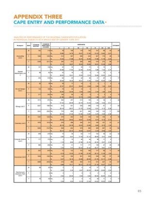 85
M 762 718 No. 78 106 119 126 151 98 40 44
% 10.86 14.76 16.57 17.55 21.03 13.65 5.57
F 1566 1493 No. 212 267 280 243 267 176 48 73
% 14.20 17.88 18.75 16.28 17.88 11.79 3.22
T 2328 2211 No. 290 373 399 369 418 274 88 117
% 13.12 16.87 18.05 16.69 18.91 12.39 3.98
M 147 136 No. 42 24 30 21 8 10 1 11
% 30.88 17.65 22.06 15.44 5.88 7.35 0.74
F 88 82 No. 22 16 12 5 13 12 2 6
% 26.83 19.51 14.63 6.10 15.85 14.63 2.44
T 235 218 No. 64 40 42 26 21 22 3 17
% 29.36 18.35 19.27 11.93 9.63 10.09 1.38
M 82 76 No. 36 17 14 5 3 1 0 6
% 47.37 22.37 18.42 6.58 3.95 1.32 0.00
F 135 128 No. 70 43 12 0 1 2 0 7
% 54.69 33.59 9.38 0.00 0.78 1.56 0.00
T 217 204 No. 106 60 26 5 4 3 0 13
% 51.96 29.41 12.75 2.45 1.96 1.47 0.00
M 1015 970 No. 264 257 215 138 53 39 4 45
% 27.22 26.49 22.16 14.23 5.46 4.02 0.41
F 2027 1963 No. 514 551 426 268 116 81 7 64
% 26.18 28.07 21.70 13.65 5.91 4.13 0.36
T 3042 2933 No. 778 808 641 406 169 120 11 109
% 26.53 27.55 21.85 13.84 5.76 4.09 0.38
M 1307 1232 No. 370 254 230 149 120 100 9 75
% 30.03 20.62 18.67 12.09 9.74 8.12 0.73
F 1976 1915 No. 578 398 349 231 169 167 23 61
% 30.18 20.78 18.22 12.06 8.83 8.72 1.20
T 3283 3147 No. 948 652 579 380 289 267 32 136
% 30.12 20.72 18.40 12.07 9.18 8.48 1.02
M 408 376 No. 10 26 65 117 100 36 22 32
% 2.66 6.91 17.29 31.12 26.60 9.57 5.85
F 177 170 No. 2 15 46 54 38 11 4 7
% 1.18 8.82 27.06 31.76 22.35 6.47 2.35
T 585 546 No. 12 41 111 171 138 47 26 39
% 2.20 7.51 20.33 31.32 25.27 8.61 4.76
M 933 879 No. 72 132 193 189 177 99 17 54
% 8.19 15.02 21.96 21.50 20.14 11.26 1.93
F 1636 1553 No. 144 250 301 325 338 158 37 83
% 9.27 16.10 19.38 20.93 21.76 10.17 2.38
T 2569 2432 No. 216 382 494 514 515 257 54 137
% 8.88 15.71 20.31 21.13 21.18 10.57 2.22
M 69 60 No. 2 2 4 14 27 9 2 9
% 3.33 3.33 6.67 23.33 45.00 15.00 3.33
F 7 5 No. 0 1 0 0 2 2 0 2
% 0.00 20.00 0.00 0.00 40.00 40.00 0.00
T 76 65 No. 2 3 4 14 29 11 2 11
% 3.08 4.62 6.15 21.54 44.62 16.92 3.08
Biology Unit 2
Accounting
Unit 2
Applied
Mathematics Unit
2
Art and Design
Unit 2
Chemistry Unit 2
Computer Science
Unit 2
Economics Unit 2
Electrical and
Electronic Tech
Unit 2
I II III IV V VI VII
Subject SEX
CANDS
ENTRY
CANDS
WRITING
EXAMS
GRADES
OTHER*
ANALYSIS OF PERFORMANCE OF THE REGIONAL CANDIDATE POPULATION
IN INDIVIDUAL SUBJECTS AS A WHOLE AND BY GENDER: CAPE 2011
APPENDIX THREE
CAPE ENTRY AND PERFORMANCE DATA▸
 