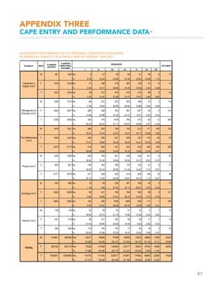87
M 281 264 No. 2 27 62 83 51 36 3 17
% 0.76 10.23 23.48 31.44 19.32 13.64 1.14
F 1276 1239 No. 31 188 416 387 159 52 6 37
% 2.50 15.17 33.58 31.23 12.83 4.20 0.48
T 1557 1503 No. 33 215 478 470 210 88 9 54
% 2.20 14.30 31.80 31.27 13.97 5.85 0.60
M 1328 1212 No. 88 237 372 303 168 37 7 116
% 7.26 19.55 30.69 25.00 13.86 3.05 0.58
F 2400 2247 No. 266 539 704 481 207 45 5 153
% 11.84 23.99 31.33 21.41 9.21 2.00 0.22
T 3728 3459 No. 354 776 1076 784 375 82 12 269
% 10.23 22.43 31.11 22.67 10.84 2.37 0.35
M 1476 1351 No. 269 204 196 192 213 171 106 125
% 19.91 15.10 14.51 14.21 15.77 12.66 7.85
F 1503 1422 No. 249 256 231 228 222 178 58 81
% 17.51 18.00 16.24 16.03 15.61 12.52 4.08
T 2979 2773 No. 518 460 427 420 435 349 164 206
% 18.68 16.59 15.40 15.15 15.69 12.59 5.91
M 1325 1258 No. 238 193 251 238 228 101 9 67
% 18.92 15.34 19.95 18.92 18.12 8.03 0.72
F 852 821 No. 139 165 169 176 120 47 5 31
% 16.93 20.10 20.58 21.44 14.62 5.72 0.61
T 2177 2079 No. 377 358 420 414 348 148 14 98
% 18.13 17.22 20.20 19.91 16.74 7.12 0.67
M 944 865 No. 10 69 239 321 180 43 3 79
% 1.16 7.98 27.63 37.11 20.81 4.97 0.35
F 2656 2499 No. 90 421 790 768 358 68 4 157
% 3.60 16.85 31.61 30.73 14.33 2.72 0.16
T 3600 3364 No. 100 490 1029 1089 538 111 7 236
% 2.97 14.57 30.59 32.37 15.99 3.30 0.21
M 128 118 No. 22 28 25 21 16 5 1 10
% 18.64 23.73 21.19 17.80 13.56 4.24 0.85
F 431 418 No. 90 121 100 56 39 11 1 13
% 21.53 28.95 23.92 13.40 9.33 2.63 0.24
T 559 536 No. 112 149 125 77 55 16 2 23
% 20.90 27.80 23.32 14.37 10.26 2.99 0.37
M 41661 38238 No. 4047 5466 7768 8350 7532 3886 1189 3423
% 10.58 14.29 20.31 21.84 19.70 10.16 3.11 8.95
F 66720 62718 No. 7428 11638 14909 13317 9550 4780 1096 4002
% 11.84 18.56 23.77 21.23 15.23 7.62 1.75
T 108381 100956 No. 11475 17104 22677 21667 17082 8666 2285 7425
% 11.37 16.94 22.46 21.46 16.92 8.58 2.26
TOTAL
Literatures in
English Unit 2
Management of
Business Unit 2
Pure Mathematics
Unit 2
Physics Unit 2
Sociology Unit 2
Spanish Unit 2
I II III IV V VI VII
Subject SEX
CANDS
ENTRY
CANDS
WRITING
EXAMS
GRADES
OTHER*
ANALYSIS OF PERFORMANCE OF THE REGIONAL CANDIDATE POPULATION
IN INDIVIDUAL SUBJECTS AS A WHOLE AND BY GENDER: CAPE 2011
APPENDIX THREE
CAPE ENTRY AND PERFORMANCE DATA▸
 