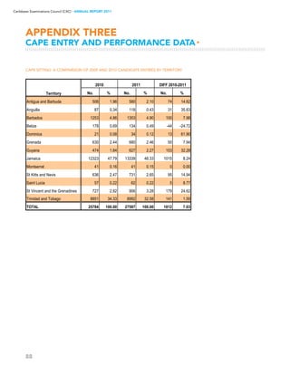 88
Caribbean Examinations Council (CXC) ▸ANNUAL REPORT 2011
CAPE Sitting: A Comparison of 2009 and 2010 Candidate Entries by Territory
APPENDIX THREE
CAPE ENTRY AND PERFORMANCE DATA▸
No. % No. % No. %
Antigua and Barbuda 506 1.96 580 2.10 74 14.62
Anguilla 87 0.34 118 0.43 31 35.63
Barbados 1253 4.86 1353 4.90 100 7.98
Belize 178 0.69 134 0.49 -44 -24.72
Dominica 21 0.08 34 0.12 13 61.90
Grenada 630 2.44 680 2.46 50 7.94
Guyana 474 1.84 627 2.27 153 32.28
Jamaica 12323 47.79 13339 48.33 1015 8.24
Montserrat 41 0.16 41 0.15 0 0.00
St Kitts and Nevis 636 2.47 731 2.65 95 14.94
Saint Lucia 57 0.22 62 0.22 5 8.77
St Vincent and the Grenadines 727 2.82 906 3.28 179 24.62
Trinidad and Tobago 8851 34.33 8992 32.58 141 1.59
TOTAL 25784 100.00 27597 100.00 1812 7.03
Territory
2010 2011 DIFF 2010-2011
 