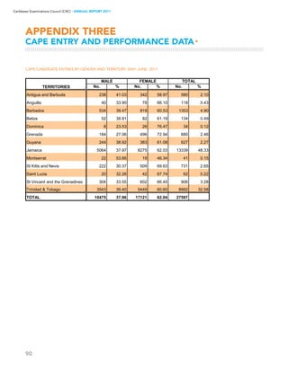 90
Caribbean Examinations Council (CXC) ▸ANNUAL REPORT 2011
CAPE CANDIDATE ENTRIES BY GENDER AND TERRITORY: MAY–JUNE 2011
APPENDIX THREE
CAPE ENTRY AND PERFORMANCE DATA▸
No. % No. % No. %
Antigua and Barbuda 238 41.03 342 58.97 580 2.10
Anguilla 40 33.90 78 66.10 118 0.43
Barbados 534 39.47 819 60.53 1353 4.90
Belize 52 38.81 82 61.19 134 0.49
Dominica 8 23.53 26 76.47 34 0.12
Grenada 184 27.06 496 72.94 680 2.46
Guyana 244 38.92 383 61.08 627 2.27
Jamaica 5064 37.97 8275 62.03 13339 48.33
Montserrat 22 53.66 19 46.34 41 0.15
St Kitts and Nevis 222 30.37 509 69.63 731 2.65
Saint Lucia 20 32.26 42 67.74 62 0.22
St Vincent and the Grenadines 304 33.55 602 66.45 906 3.28
Trinidad  Tobago 3543 39.40 5449 60.60 8992 32.58
TOTAL 10475 37.96 17121 62.04 27597
TERRITORIES
MALE FEMALE TOTAL
 