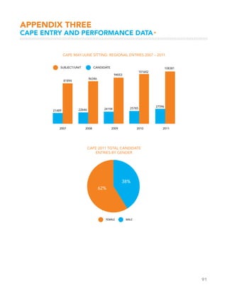 91
APPENDIX THREE
CAPE ENTRY AND PERFORMANCE DATA▸
 