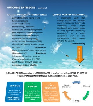  
	
  
	
  
	
  
	
  
	
  
	
  
	
  
	
  
	
  
	
  
	
  
	
  
	
  
	
  
	
  
	
  
	
  
	
  
	
  
	
  
	
  
	
  
	
  
	
  
OUTCOME	
  SA	
  PRISONS	
  	
  	
  	
  continued	
  
	
  
T.R.I.	
  HAS	
  IMPROVED	
  /	
  STRENGTHENED:	
  
-­‐ understanding	
  and	
  caring	
  of	
  Self	
  	
  
-­‐ healing	
  processing	
  
-­‐ communication	
  skills	
  	
  
-­‐ team	
  building	
  /	
  behaviour	
  	
  
-­‐ diversity	
  and	
  change	
  management	
  	
  
-­‐ fear,	
  anger	
  and	
  stress	
  management	
  
-­‐ understanding	
  power	
  of	
  choice	
  
-­‐ implementation	
  strategies	
  for	
  	
  
active	
  personal	
  development	
  (PBP)	
  
-­‐ clarity	
  in	
  Self	
  Identity	
  (mission,	
  values,	
  
key	
  roles)	
  	
  	
  	
  	
  	
  	
  	
  	
  	
  	
  	
  	
  	
  	
  	
  	
  	
  	
  	
  	
  	
  	
  	
  	
  	
  	
  	
  	
  	
  30	
  graduates	
  
-­‐ clarity	
  in	
  direction	
  (vision,	
  focus,	
  actions	
  
&	
  improvements)	
  	
  	
  	
  	
  	
  	
  	
  	
  	
  	
  	
  	
  	
  	
  	
  15	
  graduates	
  
-­‐ interpersonal	
  relations	
  -­‐	
  sense	
  of	
  
Ubuntu,	
  merging	
  from	
  ‘I’	
  to	
  ‘WE’	
  
-­‐ ability	
  to	
  align	
  Self	
  with	
  a	
  task,	
  job,	
  
assignment	
  and	
  any	
  situation	
  
	
  
	
  CHANGE	
  AGENT	
  IN	
  THE	
  MAKING	
  
-­‐ A	
   responsible	
   Guide	
   that	
  
through	
   his/her	
   own	
   personal	
  
journey	
   transforms	
   'theory'	
   into	
  
experience,	
   daily	
   aligns	
  
him/herself	
   with	
   his/her	
   values	
  
and	
   who	
   offers	
   this	
   'window	
   of	
  
opportunity'	
   as	
   a	
   travel	
  
companion	
   and	
   as	
   the	
  
Guide/Mentor	
   that	
   always	
  
remains	
  the	
  Student.	
  
35	
  in	
  the	
  making	
  
	
  
	
  
	
  
	
  
	
  
	
  
	
  
4	
  	
  	
  ......	
  	
  	
  	
  
	
  
	
  
	
  	
  Re-­‐integration	
  
	
  
A	
  CHANGE	
  AGENT	
  is	
  activated	
  in	
  all	
  THREE	
  PILLARS	
  in	
  his/her	
  own	
  unique	
  CIRCLE	
  OF	
  CHANGE	
  
	
  –	
  THE	
  RESPONSIBLE	
  INDIVIDUAL	
  is	
  a	
  KEY	
  Change	
  Element	
  in	
  each	
  Pillar.	
  
	
  
	
  
	
  
	
  
	
  
	
  
	
  
	
  
	
  
	
  
	
  
	
  
	
  
	
  
	
  
	
  
	
  
	
  
	
  
 