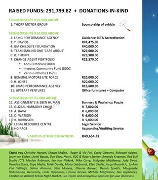  
	
  
	
  
	
  
	
  
	
  
	
  
	
  
	
  
	
  
	
  
	
  
	
  
	
  
	
  
	
  
	
  
	
  
	
  
	
  
	
  
	
  
	
  
	
  
	
  
	
  	
  	
  	
  	
  	
  	
  	
  	
  	
  	
  	
  	
  	
  	
  	
  	
  	
  	
  	
  	
  	
  	
  	
  	
  	
  	
  	
  	
  	
  	
  	
  	
  	
  	
  	
  	
  	
  	
  	
  	
  	
  	
  	
  	
  	
  	
  	
  	
  	
  	
  	
  	
  	
  	
  	
  	
  	
  	
  	
  	
  	
  	
  	
  	
  	
  	
  	
  	
  	
  	
  	
  	
  	
  
	
  
	
  
	
  
RAISED	
  FUNDS:	
  291,799.82	
  	
  +	
  	
  DONATIONS-­‐IN-­‐KIND	
  
SPONSORSHIPS	
  R50,000	
  ABOVE	
   	
   	
  
	
  	
  1:	
  THORP	
  MOTOR	
  GROUP	
  	
   	
   	
   	
   Sponsorship	
  of	
  vehicle	
  
	
   	
  
SPONSORSHIPS	
  R10,000	
  ABOVE	
   	
  
	
  	
  2:	
  LRMG	
  PERFORMANCE	
  AGENCY	
   	
   	
   Guidance	
  SETA	
  Accreditation	
  	
  
	
  	
  3:	
  Y.	
  DAVIDS	
   	
   	
   	
   	
   	
   R47,475.00	
  
	
  	
  4:	
  GM	
  CHILDLIFE	
  FOUNDATION	
   	
   	
   R40,000.00	
  
	
  	
  5:	
  TEAM	
  SMILING	
  ONE	
  ‘CAPE	
  ARGUS’	
   	
   R27,600.00	
  	
  
	
  	
  6:	
  D.	
  THORPE	
   	
   	
   	
   	
   	
   R23,900.00	
  
	
  	
  7:	
  CHANGE	
  AGENT	
  PORTFOLIO	
   	
   	
   R23,570.00	
  
• Koos	
  Pretorius	
  (5000)	
  
• Investec	
  Community	
  Fund	
  (5000)	
  
• Various	
  others	
  (13570)	
  
	
  	
  8:	
  GENERAL	
  MOTORS	
  UTE	
  FORCE	
   	
   	
   R20,000.00	
  
	
  	
  9:	
  H.	
  JONES	
  	
   	
   	
   	
   	
   	
   R20,000.00	
  
	
  	
  10:	
  LRMG	
  PERFORMANCE	
  AGENCY	
   	
   	
   R15,600.00	
  	
  
	
  	
  11:	
  UPSTART	
  VENTURES	
  	
   	
   	
   	
   Office	
  furnitures	
  +	
  Computer	
  
	
  	
  	
  
SPONSORSHIPS	
  R5,000	
  ABOVE	
  
12:	
  ASSIGNMENT3	
  &	
  EBEN	
  HUMAN	
   	
   	
   Banners	
  &	
  Workshop	
  Puzzle	
  
13:	
  GLOBAL	
  HARMONY	
  CHOIR	
   	
   	
   	
   R	
  	
  7,000.00	
  
14:	
  A.	
  BAVA	
  	
   	
   	
   	
   	
   	
   R	
  	
  6,000.00	
  
15:	
  D.	
  WATSON	
   	
   	
   	
   	
   	
   R	
  	
  6,000.00	
  
16:	
  R.	
  ROBINSON	
   	
   	
   	
   	
   	
   R	
  	
  5,000.00	
  	
  	
  	
  	
  
17:	
  LEGAL	
  RESOURCE	
  CENTRE	
   	
  	
   	
   	
   Legal	
  Service	
  
18:	
  HG	
  PAGE	
   	
   	
   	
   	
   	
   Accounting/Auditing	
  Service	
  
	
  
VARIOUS	
  OTHER	
  DONATIONS	
   R49,654.82	
  
	
  	
  	
  
	
  
Thank	
   you	
   Christine	
   Hansen,	
  Shawn	
  McGee,	
   	
   Roger	
   &	
   Vic	
   Fall,	
   Cathy	
  Carstens,	
   Ridwaan	
   Adams,	
  	
  
Louw	
  van	
  Eeden,	
  Lionel	
  Bastos,	
  Don	
  Shay,	
  Harris,	
  RUC	
  &	
  Robert	
  Steiner,	
  Amanda	
  Kropman,	
  Red	
  Bull	
  
Studio	
   (CT),	
   Marilyn	
   Robinson,	
   Ilse	
   van	
   Niekerk,	
   Mike	
   Curry,	
   Bridgette	
   Middleway,	
   Judy	
   Swan,	
  
Paradise	
  Tours,	
  Cape	
  Media,	
  Faiek	
  Davids,	
  Maria	
  Liebbrandt,	
  Ellen	
  Skalla,	
  Jacqui	
  Braunlich,	
  	
  Jo-­‐Ann	
  
Von	
   Willingh,	
   Selina	
   Ahmann,	
   Sibu	
   Monese,	
   Etienne	
   Bruwer,	
   Dennis	
   Spaeth,	
   Marguerite	
  
Holtzhausen,	
   Georeality,	
   Linda	
   Dippenaar,	
   Lizanne	
   Gouws,	
   Michele	
   Macfarlane,	
   Gas	
   Appliances,	
  
Constantia	
  Waldorf	
  School	
  Night	
  Market,	
  Luis	
  Taylor	
  and	
  anonymous	
  sponsors	
  for	
  your	
  donations.	
  
 