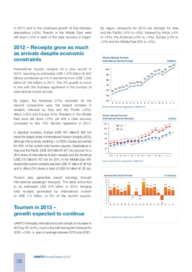 World Tourism Organization Annual Report 2012