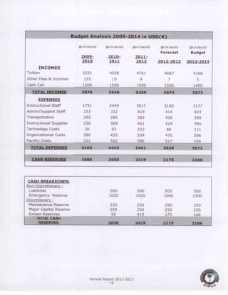 Annual Report 2012-2013
18
Budget Analysis 2009-2014 in USD(K)
@4.30 Bs/USD @4.30 Bs/USD @4.30 Bs/USD @6.30 Bs/USD @8.20 Bs/USD
Forecast Budget
2009-
2010
2010-
2011
2011-
2012 2012-2013 2013-2014
INCOMES
Tuition 2221 4038 4761 4067 4168
Other Fees & Incomes 155 10 8 7 5
Cash Call 1500 1500 1500 1500 1400
TOTAL INCOMES 3876 5548 6269 5574 5573
EXPENSES
Instructional Staff 1751 2449 3017 3190 3177
Admin/Support Staff 253 332 419 414 433
Transportation 202 280 382 426 399
Instructional Supplies 258 369 421 424 390
Technology Costs 38 93 102 88 111
Organizational Costs 280 420 524 470 506
Facility Costs 321 502 596 517 556
TOTAL EXPENSES 3103 4445 5461 5529 5572
CASH RESERVES 1686 2050 2419 2175 2166
CASH BREAKDOWN:
Non-Discretionary :
Liabilities 500 500 500 500
Emergency Reserve 1000 1000 1000 1000
Discretionary :
Maintenance Reserve 250 250 250 250
Major Capital Reserve 250 250 250 250
Excess Reserves 50 419 175 166
TOTAL CASH
RESERVES 2050 2419 2175 2166
 