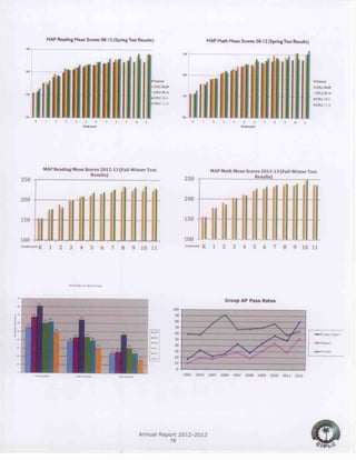 Annual Report 2012-2013
19
100
150
200
250
K 1 2 3 4 5 6 7 8 9 10 11GradeLevel
MAP Math Mean Scores 2012-13 (Fall-Winter Test
Results)
100
150
200
250
K 1 2 3 4 5 6 7 8 9 10 11Grade Level
MAP Reading Mean Scores 2012-13 (Fall-Winter Test
Results)
 