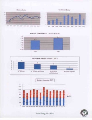 Annual Report 2012-2013
20
7
5
4
1
0
2
4
6
8
AP Scholar AP Scholar w/Honor AP Scholar
w/Distinction
AP Intn'l Diploma
Total of AP Scholar Seniors - 2012
Student Learning: SAT
 