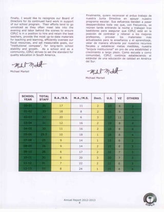 Annual Report 2012-2013
8
SCHOOL
YEAR
TOTAL
STAFF
B.A./B.S. M.A./M.S. Doct. U.S. VZ OTHERS
00-01 31 17 11 2 23 6 2
01-02 33 18 8 2 21 9 3
02-03 32 20 6 3 17 11 4
03-04 31 12 16 2 19 8 4
04-05 30 11 16 2 18 8 4
05-06 29.5 10 18 1 18 8 4
07-08 25 9 14 1 15 8 2
08-09 26 9 14 2 15 8 3
09-10 26 6 17 2 16 7 3
10-11 30 6 20 3 20 7 3
11-12 31 7 22 2 22 6 3
12-13 33 8 24 1 25 4 4
Finally, I would like to recognize our Board of
Directors for its continued hard work in support
of our school program. Their efforts tend to go
unnoticed as they often meet late into the
evening and labor behind the scenes to ensure
CIPLC is in a position to hire and retain the best
teachers, provide the most up-to-date materials
for teaching and learning, efficiently oversee our
fiscal resources, and set measurable goals, our
“institutional compass”, for long-term school
stability and growth. As a school and as a
community, CIPLC strives to set the standard for
quality education in South America.
Michael Martell
Finalmente, quiero reconocer el arduo trabajo de
nuestra Junta Directiva en apoyar nuestro
programa escolar. Sus esfuerzos tienden a pasar
desapercibidos toda vez que, con frecuencia, se
reúnen tarde entrando la noche y trabajan tras
bastidores para asegurar que CIPLC esté en la
posición de contratar y retener a los mejores
profesores, proveer los materiales más
actualizados para la enseñanza y el aprendizaje,
velar de manera eficiente por nuestros recursos
fiscales y establecer metas medibles, nuestra
“brújula institucional” en pro de una estabilidad y
crecimiento a largo plazo. Como escuela y como
comunidad, CIPLC continúa estableciendo el
estándar de una educación de calidad en América
del Sur.
Michael Martell
 
