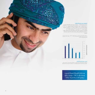 15
‫االتصاالت‬ ‫قطاع‬ ‫في‬ ‫التوظيف‬
‫وموفري‬ ‫االتصاالت‬ ‫تنظيم‬ ‫هيئة‬ ‫في‬ ً‫ال‬‫ممث‬ ، ‫االتصاالت‬ ‫قطاع‬ ‫ساهم‬
3,954 ‫عدد‬ ‫بتوظيف‬ ‫الوطني‬ ‫االقتصاد‬ ‫دعم‬ ‫في‬ ، ‫االتصاالت‬ ‫خدمات‬
ً‫ا‬‫انخفاض‬ ‫الموظفين‬ ‫عدد‬ ‫إجمالي‬ ‫وأظهر‬ ، ‫2102م‬ ‫عام‬ ‫بنهاية‬ ً‫ا‬‫موظف‬
، ‫1102م‬ ‫بالعام‬ ‫مقارنة‬ ‫2102م‬ ‫عام‬ ‫خالل‬ %3.25 ‫بنسبة‬ ً‫ا‬‫طفيف‬
‫عقود‬ ‫إلنهاء‬ ‫نتيجة‬ ‫االنخفاض‬ ‫هذا‬ ‫في‬ ‫عمانتل‬ ‫مجموعة‬ ‫وساهمت‬
‫بواسطة‬ ‫االختياري‬ ‫للتقاعد‬ ‫برنامج‬ ‫وطرح‬ ‫الموظفين‬ ‫بعض‬ ‫خدمة‬
.‫الشركة‬
‫موفرو‬ ‫حقق‬ ‫بينما‬ ، %92,6 ‫إلى‬ ‫وصلت‬ ‫تعمين‬ ‫نسبة‬ ‫الهيئة‬ ‫وحققت‬
. %89,4 ‫نسبة‬ ‫الخدمة‬
4,200
4,100
4,000
3,900
3,800
3,700
3,600
3,500
3,400
3,300
2008
3,612
2009
3,598
2010
3,833
2011
4,087
2012
3,954
‫االتصاالت‬‫قطاع‬‫في‬‫التوظيف‬
‫االتصاالت‬ ‫تنظيم‬ ‫هيئة‬ :‫المصدر‬
‫طرح‬ ‫بسبب‬ ‫2102م‬ ‫عام‬ ‫خالل‬ ‫الموظفين‬ ‫عدد‬ ‫إجمالي‬ ‫في‬ ‫االنخفاض‬ ‫كان‬ : ‫ملحوظة‬
‫المتنقلة‬ ‫الخدمات‬ ‫بيع‬ ‫إعادة‬ ‫شركات‬ ‫إحدى‬ ‫وإغالق‬ ‫االختياري‬ ‫التقاعد‬ ‫برنامج‬ ‫عمانتل‬
.
‫تعمني‬ ‫نسبة‬ ‫الهيئة‬ ‫وحققت‬
‫حقق‬ ‫بينما‬ ، %92,6 ‫إىل‬ ‫وصلت‬
%89,4 ‫نسبة‬ ‫اخلدمة‬ ‫موفرو‬
 