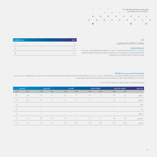 6.4
	‫ن‬‫المنتفعي‬ ‫شكاوى‬ ‫معالجة‬
‫الشكاوى‬ ‫احصائيات‬
‫هذه‬ ‫وتشير‬ . ‫الماضي‬ ‫بالعام‬ ‫مقارنة‬ ‫الشكاوي‬ ‫عدد‬ ‫في‬ %300 ‫بنسبة‬ ‫ارتفاع‬ ‫الهيئة‬ ‫الحظت‬ ‫2102م‬ ‫عام‬ ‫خالل‬
‫شكواهم‬ ‫معالجة‬ ‫في‬ ‫الهيئة‬ ‫بدور‬ ‫يتعلق‬ ‫فيما‬ ‫المستهلكين‬ ‫عند‬ ‫الوعي‬ ‫تحسن‬ ‫إلى‬ ‫واضح‬ ‫بشكل‬ ‫الزيادة‬
.‫الشكاوى‬ ‫تقديم‬ ‫عند‬ ‫إتباعها‬ ‫الواجب‬ ‫لإلجراءات‬ ‫أعمق‬ ‫وفهم‬
‫الشكاوى‬ ‫عدد‬ 		 ‫العام‬ 	
	46 			2010 	
	
	
31 			2011 	
	
93 			2012 	
	
‫االتصاالت‬ ‫خدمة‬ ‫حسب‬ ‫المنتفعين‬ ‫شكاوي‬
‫استدعت‬ ‫حين‬ ‫في‬ ، ‫الهيئة‬ ‫طرف‬ ‫من‬ ‫التدخل‬ ‫من‬ ‫مزيد‬ ‫إلى‬ ‫الحاجة‬ ‫دون‬ ‫فيها‬ ‫للبت‬ ‫الخدمة‬ ‫موفر‬ ‫إلى‬ ‫أحيلت‬ ‫التي‬ ‫الشكاوى‬ ‫من‬ %80 ‫نحو‬ ‫حل‬ ‫تم‬ ‫حيث‬ ، ‫اإلتصاالت‬ ‫خدمات‬ ‫من‬ ‫المنتفعين‬ ‫لشكاوي‬ ‫كبرى‬ ‫اهمية‬ ‫الهيئة‬ ‫تولي‬
.‫مرضية‬ ‫تسوية‬ ‫إلى‬ ‫التوصل‬ ‫فيها‬ ‫تعذر‬ ‫التي‬ ‫النزاعات‬ ‫في‬ ‫الهيئة‬ ‫قبل‬ ‫من‬ ‫فصل‬ ‫قرارات‬ ‫الشكاوى‬ ‫من‬ %20 ‫نسبته‬ ‫ما‬
:‫م‬ 2012‫و‬ 2011 ‫عامي‬ ‫خالل‬ ‫حلها‬ ‫تم‬ ‫التي‬ ‫الشكاوى‬ ‫عدد‬ ‫التالي‬ ‫الجدول‬ ‫يوضح‬
‫النسبة‬ 	‫ع‬‫المجمو‬ 	‫ت‬‫االنترن‬ 	 ‫الثابت‬ ‫الهاتف‬ 	 ‫المتنقل‬ ‫الهاتف‬ 	‫ل‬‫المشغ‬ 	
2011 	2012 	2011 	2012 	2011 	2012 	2011 	2012 	2011 	2012 		
%70 	%71 	65 	22 	17 	3 	13 	6 	35 	13 	 ‫عمانتل‬ 	
	
%26 	%29 	24 	9 	7 	3 	3 	1 	14 	5 	 ‫النورس‬ 	
	
%2	-	2 	0 	0 	0 	0 	0 	2 	0 	‫ز‬‫انجا‬ 	
		
%1	-	1 	0 	0 	0 	0 	0 	1 	0 	‫ه‬‫رن‬ 	
	
%1	-	1 	0 	0 	0 	0 	0 	1 	0 	‫ل‬‫سمات‬ 	
%100 	%100 	93 	31 	24 	6 	16 	7 	53 	18 	 ‫المجموع‬ 	
%100 	%100 	%100 	%100 	%26 	%19 	%17 	%23 	%57 	%58 	‫ة‬‫النسب‬ 	
2012 ‫االتصاالت‬ ‫تنظيم‬ ‫لهيئة‬ ‫السنوي‬ ‫التقرير‬
‫املنتفعني‬ ‫مصلحة‬ ‫على‬ ‫الرتكيز‬ / 4
30
 