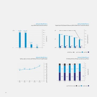 ‫المتنقلة‬ ‫االتصاالت‬ ‫خدمات‬
)‫(مليون‬ ‫الدفع‬ ‫وآجلة‬ ‫الدفع‬ ‫مسبقة‬ ‫النقال‬ ‫الهاتف‬ ‫خدمات‬ ‫مشتركي‬ ‫إجمالي‬
‫المتنقلة‬ ‫االتصاالت‬ ‫خدمات‬
)%( ‫المتنقلة‬ ‫الخدمات‬ ‫سوق‬ ‫من‬ ‫لهم‬ ‫المرخص‬ ‫حصة‬
‫المتنقلة‬ ‫االتصاالت‬ ‫خدمات‬
‫بيري‬ ‫البالك‬ ‫أجهزة‬ ‫مشتركي‬ ‫إجمالي‬
‫المتنقلة‬ ‫االتصاالت‬ ‫خدمات‬
)‫عماني‬ ‫(ريال‬ ‫مستخدم‬ ‫لكل‬ ‫المتنقلة‬ ‫للخدمات‬ ‫اإليراد‬ ‫متوسط‬
160,000
140,000
120,000
100,000
80,000
60,000
40,000
20,000
0
%3.5
%0
2009
7,800
%0.2
29,617
%0.6
138,999
%2.9
141,438
%2.7
201020112012
‫المشتركين‬‫عدد‬
6,000
5,000
4,000
3,000
2,000
1,000
0
%91
%90
%89
2008
0.3250.3590.4140.4320.465
2,895
3,612
4,192
4,377
4,813
2009201020112012
)‫(مليون‬‫المشتركين‬‫عدد‬
‫اإلنتشار‬ ‫نسبة‬ ‫الدفع‬ ‫مسبقة‬ ‫الدفع‬ ‫آجلة‬
12
10
8
6
4
2
0
2008
10.6
9.0
8.18.3
7.8
2009201020112012
‫الشهر‬/‫العماني‬‫بالريال‬‫مستخدم‬‫لكل‬‫اإليراد‬‫متوسط‬
100
90
80
70
60
50
40
30
20
10
0
20082009201020112012
‫السوق‬‫حصة‬(%)
‫البيع‬ ‫إعادة‬ ‫خدمة‬ ‫موفري‬ ‫النورس‬ ‫موبايل‬ ‫عمان‬
43.740.240.7 46.9
46.9
46.347.448.4 47.1
53.1
10.012.410.9 6.0
37
 