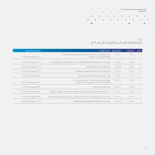2.6
‫2102م‬ ‫عام‬ ‫خالل‬ ‫الهيئة‬ ‫أصدرتها‬ ‫التي‬ ‫بالقرارات‬ ‫قائمة‬
‫الرسمية‬ ‫الجريدة‬ ‫رقم‬ 	‫ر‬‫القرا‬ ‫مسمى‬ 	‫ر‬‫الصدو‬ ‫تاريخ‬ 	‫ر‬‫القرا‬ ‫رقم‬ 	‫م‬‫الرق‬ 	
	
‫الترددات‬ ‫واستخدام‬ ‫تسجيل‬ ‫تنظيم‬ ‫الئحة‬ ‫إصدار‬ 2008/133 ‫رقم‬ ‫القرار‬ ‫على‬ ‫تعديل‬ 	2012/1/22 	2012/25 	1 	
2012/2/11 ‫في‬ ‫المنشورة‬ 960 	.‫أسعارها‬ ‫وتحديد‬ ‫الراديوية‬ ‫واألجهزة‬ 				
2012/3/17 ‫في‬ ‫المنشورة‬ 	965 	.‫اإلنترنت‬ ‫بروتوكول‬ ‫عبر‬ ‫الصوت‬ ‫تقنية‬ ‫باستخدام‬ ‫األساسية‬ ‫العامة‬ ‫الصوتية‬ ‫االتصاالت‬ ‫خدمة‬ ‫تقديم‬ ‫ضوابط‬ 	2012/3/11 	2012/34 	2 	
2012/3/17 ‫في‬ ‫المنشورة‬ 	965 	‫ة‬‫العالي‬ ‫القيمة‬ ‫ذات‬ ‫الخدمات‬ ‫تنظيم‬ ‫الئحة‬ 	2012/3/11 	2012/35 	3 	
2012/3/17 ‫في‬ ‫المنشورة‬ 	965 	.‫االتصاالت‬ ‫تنظيم‬ ‫لقانون‬ ‫التنفيذية‬ ‫الالئحة‬ ‫أحكام‬ ‫بعض‬ ‫تعديل‬ 	2012/3/11 	2012/36 	4 	
2012/6/2 ‫في‬ ‫المنشورة‬ 	975 	) ‫الهيمنة‬ ‫تنظيم‬ ( ‫للسوق‬ ‫المسبق‬ ‫التنظيـــم‬ ‫قواعـــــد‬ 	2012/5/14 	2012/69 	5 	
‫فـي‬ ‫السفـن‬ ‫متــــن‬ ‫علـى‬ ‫األرضيــــة‬ ‫المحطـــات‬ ‫تشغيل‬ ‫ضوابط‬ 	2012/8/27 	2012/15 	6 	
2012/9/8‫في‬ ‫المنشورة‬	 983 	‫ز‬‫جيجاهرت‬ )14.5-14(‫و‬ ‫ميجاهرتز‬ )6425-5925( ‫النطـاقين‬ 				
2012/9/8 ‫في‬ ‫	المنشورة‬983 	‫ت‬‫النطاقا‬ ‫أسماء‬ ‫تنظيم‬ ‫الئحة‬ 	2012/8/27 	2012/119 	7 	
2012/9/8 ‫في‬ ‫	المنشورة‬983 	 .om ‫و‬ ‫.عمان‬ ‫العلويين‬ ‫المستويين‬ ‫تحت‬ ‫النطاقات‬ ‫أسماء‬ ‫تسجيل‬ ‫ورسوم‬ ‫مسجل‬ ‫اعتماد‬ ‫رسوم‬ ‫تحديد‬ 	2012/8/27 	2012/120 	8 	
2012/9/15 ‫في‬ ‫المنشورة‬ 	984 	‫ت‬‫االتصاال‬ ‫تنظيم‬ ‫قانون‬ ‫فـي‬ ‫عليها‬ ‫المنـصـــــوص‬ ‫التراخيــص‬ ‫أحكــــام‬ ‫مــن‬ ‫االتصــاالت‬ ‫خدمــات‬ ‫بعـــض‬ ‫إعفـــــاء‬ 	2012/8/27 	2012/116 	9 	
2012/11/24 ‫في‬ ‫المنشورة‬ 	991 	. ‫االتصاالت‬ ‫تنظيم‬ ‫لقانون‬ ‫التنفـيذية‬ ‫الالئحة‬ ‫أحكــام‬ ‫بعـض‬ ‫تعديـل‬ 	2012/9/29 	2012/128 	10 	
2012 ‫االتصاالت‬ ‫تنظيم‬ ‫لهيئة‬ ‫السنوي‬ ‫التقرير‬
‫املرفقات‬ / 6
42
 