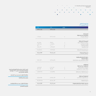 ‫المالي‬ ‫المركز‬ ‫بيان‬
2012 ‫ديسمبر‬ 31 ‫في‬
	
2011 	2012 	‫ح‬‫إيضا‬ 		
‫عماني‬ ‫ريال‬ 	‫ي‬‫عمان‬ ‫ريال‬ 			
			 ‫الموجودات‬
			‫المتداولة‬ ‫غير‬ ‫الموجودات‬
1,662,152 	3,366,767 	4 	‫ت‬‫والمعدا‬ ‫الممتلكات‬
			 ‫المتداولة‬ ‫الموجودات‬
186,677 	129,416 	5 	‫ة‬‫مدين‬ ‫اتصاالت‬ ‫ترددات‬ ‫رسوم‬
1,073,464 	1,008,835 	6 	‫أخرى‬ ‫مدينة‬ ‫وأرصدة‬
23,000,000 	20,000,000 	7 	‫األجل‬ ‫قصيرة‬ ‫ودائع‬
1,188,099 	5,097,489 	8 	‫د‬‫ونق‬ ‫بنكية‬ ‫أرصدة‬
25,448,240 	26,235,740 		 ‫المتداولة‬ ‫الموجودات‬ ‫مجموع‬
27,110,392 	29,602,507 		 ‫الموجودات‬ ‫مجموع‬
			
			‫والمطلوبات‬ ‫الملكية‬ ‫حقوق‬
			 ‫الملكية‬ ‫حقوق‬
9,346,630 	12,358,434 		‫الملكية‬ ‫حقوق‬ ‫ومجموع‬ ‫المتراكم‬ ‫الفائض‬
			‫المطلوبات‬
			‫المتداولة‬ ‫غير‬ ‫المطلوبات‬
4,848,111 	4,650,271 	10 	‫ة‬‫مؤجل‬ ‫حكومية‬ ‫مساهمات‬
730,253 	915,123 	11 	‫ن‬‫الموظفي‬ ‫خدمة‬ ‫نهاية‬ ‫مكافآت‬
5,578,364 	5,565,394 		 ‫المتداولة‬ ‫غير‬ ‫المطلوبات‬ ‫مجموع‬
			 ‫المتداولة‬ ‫المطلوبات‬
12,185,398 	11,678,679 	12 	‫ى‬‫أخر‬ ‫دائنة‬ ‫وأرصدة‬ ‫دائنة‬ ‫ذمم‬
17,763,762 	17,244,073 		 ‫المطلوبات‬ ‫مجموع‬
27,110,392 	29,602,507 		‫والمطلوبات‬ ‫الملكية‬ ‫حقوق‬ ‫مجموع‬
‫هذه‬ ‫إصدار‬ ‫الهيئة‬ ‫إدارة‬ ‫مجلس‬ ‫أعضاء‬ ‫إعتمد‬
‫ووقعها‬ 2013 ‫مارس‬ 4 ‫في‬ ‫المالية‬ ‫البيانات‬
:‫من‬ ‫كل‬ ‫عنهم‬ ‫بالنيابة‬
‫الرمحي‬ ‫حمد‬ ‫بن‬ ‫محمد‬ /‫الدكتور‬ ‫معالي‬
	‫ة‬‫اإلدار‬ ‫مجلس‬ ‫رئيس‬
‫الرواحي‬ ‫سالم‬ ‫بن‬ ‫حمد‬ /‫الدكتور‬ ‫سعادة‬
‫التنفيذي‬ ‫الرئيس‬
2012 ‫االتصاالت‬ ‫تنظيم‬ ‫لهيئة‬ ‫السنوي‬ ‫التقرير‬
‫املرفقات‬ / 6
46
 