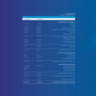 49
	2012 ‫ديسمبر‬ 31 ‫في‬
2012 ‫ديسمبر‬ 31 ‫في‬ ‫المنتهية‬ ‫للسنة‬
	
2011 	2012 	 		
‫العماني‬ ‫الريال‬ 	‫ي‬‫العمان‬ ‫الريال‬ 			
			 ‫التشغيل‬ ‫أنشطة‬ ‫من‬ ‫النقدية‬ ‫التدفقات‬
7,386,354 	10,363,354 	 ‫السنة‬ ‫فائض‬
		 : ‫يلي‬ ‫كما‬ ‫معدل‬
428,639 	489,978 	 ‫استهالك‬
)325,655( 	387,299 	‫ن‬‫الديو‬ ‫خسائر‬ ‫مخصص‬ ‫حركة‬ ‫صافي‬
136,738 	184,870 	‫ن‬‫الموظفي‬ ‫خدمة‬ ‫نهاية‬ ‫مكافآت‬ ‫مخصص‬ ‫إلى‬ ‫المحول‬ ‫صافي‬
)356,115(	)197,840( 	‫حكومية‬ ‫مساهمات‬
)267,746(	)437,411( 	‫فوائد‬ ‫إيرادات‬
-- 	)4,000( 	‫ت‬‫والمعدا‬ ‫الممتلكات‬ ‫بيع‬ ‫من‬ ‫ربح‬
	
7,002,215 	10,786,250 	: ‫العامل‬ ‫المال‬ ‫رأس‬ ‫في‬ ‫التغيرات‬ ‫قبل‬ ‫التشغيلية‬ ‫األرباح‬
		 :‫العامل‬ ‫المال‬ ‫رأس‬ ‫في‬ ‫التغيرات‬
1,211,562 	)328,323( 	‫ة‬‫مدين‬ ‫اتصاالت‬ ‫ترددات‬ ‫إيرادات‬
)924,448( 	64,629 	‫ى‬‫أخر‬ ‫مدينة‬ ‫وأرصدة‬ ‫مقدمة‬ ‫فعات‬ ُ‫د‬
3,432,211 	)506,719( 	‫ى‬‫أخر‬ ‫دائنة‬ ‫وأرصدة‬ ‫دائنة‬ ‫ذمم‬
10,721,540 	10,015,837 	‫التشغيلية‬ ‫العمليات‬ ‫من‬ ‫الناتج‬ ‫النقد‬
51,551 	18,668 	‫مستلمة‬ ‫فوائد‬
	
	10,773,091 	10,034,505 	‫ل‬‫التشغي‬ ‫أنشطة‬ ‫من‬ ‫الناتج‬ ‫النقد‬ ‫صافي‬
			
			 ‫االستثمار‬ ‫أنشطة‬ ‫من‬ ‫النقدية‬ ‫التدفقات‬
)5,500,000( 	3,000,000 	‫ل‬‫األج‬ ‫قصيرة‬ ‫الودائع‬ ‫حركة‬
236,117 	417,028 	‫ة‬‫مستلم‬ ‫فوائد‬
)969,268(	)2,194,593( 	‫ت‬‫ومعدا‬ ‫ممتلكات‬ ‫شراء‬
-- 	4,000 	‫ت‬‫ومعدا‬ ‫ممتلكات‬ ‫بيع‬ ‫من‬ ‫حصيلة‬
	
	)6,233,151( 	1,226,435 	‫ر‬‫االستثما‬ ‫أنشطة‬ )‫في‬ ‫من/(المستخدم‬ ‫الناتج‬ ‫النقد‬ ‫صافي‬
			
			 ‫التمويل‬ ‫أنشطة‬ ‫من‬ ‫النقدية‬ ‫التدفقات‬
)10,279,458(	)7,351,550( 	‫ة‬‫المالي‬ ‫وزارة‬ ‫إلى‬ ‫المحول‬ ‫الفائض‬
)1,093,969( 	-- 	‫ن‬‫المشغلي‬ ‫إلى‬ ‫المدفوع‬ ‫الفائض‬
)114,223( 	-- 	‫المستلم‬ ‫المنحة‬ ‫فائض‬ ‫عائد‬
3,000,000 	-- 	‫ة‬‫مستلم‬ ‫حكومية‬ ‫مساهمات‬
	
)8,487,650(	)7,351,550( 	‫ل‬‫التموي‬ ‫أنشطة‬ ‫في‬ ‫المستخدم‬ ‫النقد‬ ‫صافي‬
)3,947,710( 	3,909,390 	‫ة‬‫السن‬ ‫خالل‬ ‫المعادل‬ ‫والنقد‬ ‫النقد‬ ‫في‬ )‫(انخفاض‬ /‫زيادة‬
			
5,135,809 	1,188,099 	‫السنة‬ ‫بداية‬ ‫في‬ ‫المعادل‬ ‫والنقد‬ ‫النقد‬
1,188,099 	5,097,489 	‫ة‬‫السن‬ ‫نهاية‬ ‫في‬ )‫2/د‬ ‫(إيضاح‬ ‫المعادل‬ ‫والنقد‬ ‫النقد‬
 