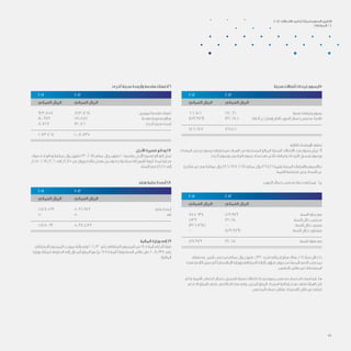 56
‫مدينة‬ ‫اتصاالت‬ ‫ترددات‬ ‫	رسوم‬)5
2011 	2012 	
‫العماني‬ ‫الريال‬ 	‫ي‬‫العمان‬ ‫الريال‬ 		
606,656 	162,096 	‫مدينة‬ ‫وغرامات‬ ‫رسوم‬
)419,979(	)32,680( 	)‫أدناه‬ ‫ج‬ /‫إيضاح‬ ‫(انظر‬ ‫الديون‬ ‫خسائر‬ ‫مخصص‬ :ً‫ا‬‫ناقص‬
186,677 	129,416 		
:‫التالية‬ ‫اإليضاحات‬ ‫تنطبق‬
‫المعدات‬ ‫ترخيص‬ ‫برسوم‬ ‫يتعلق‬ ‫فيما‬ ‫العمالء‬ ‫من‬ ‫المستحقة‬ ‫المبالغ‬ ‫المدينة‬ ‫االتصاالت‬ ‫تردد‬ ‫رسوم‬ ‫تمثل‬ 	)‫أ‬
.‫أخرى‬ ‫ورسوم‬ ‫التراخيص‬ ‫رسوم‬ ‫سداد‬ ‫في‬ ‫تأخير‬ ‫وغرامات‬ ‫الترددات‬ ‫تسجيل‬ ‫ورسوم‬
ٍ‫متأخرة‬ ‫غير‬ ‫هي‬ )‫عماني‬ ‫ريال‬ 186,677 :2011( ‫عماني‬ ‫ريال‬ 129,416 ‫بقيمة‬ ‫المدينة‬ ‫والغرامات‬ ‫	الرسوم‬)‫ب‬
.‫القيمة‬ ‫منخفضة‬ ‫وغير‬ ‫السداد‬ ‫عن‬
:‫الديون‬ ‫خسائر‬ ‫مخصص‬ ‫حركة‬ ‫يلي‬ ‫فيما‬ )‫ج‬
2011 	2012 	
‫العماني‬ ‫الريال‬ 	‫ي‬‫العمان‬ ‫الريال‬ 		
745,634 	419,979 	‫ة‬‫السن‬ ‫بداية‬ ‫في‬
1,139 	32,680 	‫السنة‬ ‫خالل‬ ‫مخصص‬
)326,794( 	-- 	‫السنة‬ ‫خالل‬ ‫مسترد‬
-- 	)419,979( 	‫السنة‬ ‫خالل‬ ‫مشطوب‬
419,979 	32,680 	‫ة‬‫السن‬ ‫نهاية‬ ‫في‬
‫يتعلق‬ ‫عنه‬ ‫فرج‬ ُ‫م‬ ‫لمخصص‬ ‫عماني‬ ‫ريال‬ ‫مليون‬ 0/320 ‫قدره‬ ‫إجمالي‬ ‫مبلغ‬ ‫هناك‬ ،2011 ‫سنة‬ ‫خالل‬ )‫د‬
‫لهذه‬ ‫الالحق‬ ‫للتحصيل‬ ً‫ا‬‫نظر‬ ‫اإلعالم‬ ‫ووزارة‬ ‫السلطاني‬ ‫البالط‬ ‫شؤون‬ ‫ديوان‬ ‫من‬ ‫المدينة‬ ‫الذمم‬ ‫بمخصص‬
.‫الجهتين‬ ‫هاتين‬ ‫من‬ ‫المستحقات‬
‫لم‬ ‫ما‬ ‫القيمة‬ ‫انخفاض‬ ‫خسائر‬ ‫لتسجيل‬ ‫مدينة‬ ‫اتصاالت‬ ‫ترددات‬ ‫رسوم‬ ‫مخصص‬ ‫حساب‬ ‫استخدام‬ ‫يتم‬ )‫هـ‬
‫تم‬ ‫الذي‬ ‫المبلغ‬ ‫شطب‬ ‫يتم‬ ‫الحالة‬ ‫هذه‬ ‫وفي‬ ،‫المدين‬ ‫المبلغ‬ ‫استرداد‬ ‫إمكانية‬ ‫بعدم‬ ‫تعتقد‬ ‫الهيئة‬ ‫تكن‬
.‫المخصص‬ ‫حساب‬ ‫مقابل‬ ‫لالسترداد‬ ‫قابل‬ ‫غير‬ ‫إعتباره‬
‫أخرى‬ ‫مدينة‬ ‫وأرصدة‬ ‫مقدمة‬ ‫فعات‬ ُ‫	د‬)6
2011 	2012 	
‫العماني‬ ‫الريال‬ 	‫ي‬‫العمان‬ ‫الريال‬ 		
923,758 	823,867 	‫لموردين‬ ‫مقدمة‬ ‫فعات‬ ُ‫د‬
140,979 	171,882 	ً‫ا‬‫مقدم‬ ‫مدفوعة‬ ‫مبالغ‬
8,727 	13,086 	 ‫أخرى‬ ‫مدينة‬ ‫أرصدة‬
1,073,464 	1,008,835 		
‫األجل‬ ‫قصيرة‬ ‫ودائع‬ )7
‫بنوك‬ ‫لدى‬ ‫ودائع‬ )‫عماني‬ ‫ريال‬ ‫مليون‬ 23 : 2011( ‫عماني‬ ‫ريال‬ ‫مليون‬ 20 ‫وقدرها‬ ‫األجل‬ ‫قصيرة‬ ‫الودائع‬ ‫تمثل‬
%1.15 : 2011( %2.60 ‫إلى‬ %1.75 ‫من‬ ‫يترواح‬ ‫فائدة‬ ‫معدل‬ ‫وتحمل‬ ‫واحدة‬ ‫سنة‬ ‫إلى‬ ‫أشهر‬ ‫أربعة‬ ‫لمدة‬ ‫محلية‬
.‫السنة‬ ‫في‬ )%1.25 ‫إلى‬
‫ونقد‬ ‫بنكية‬ ‫أرصدة‬ )8
2011 	2012 	
‫العماني‬ ‫الريال‬ 	‫ي‬‫العمان‬ ‫الريال‬ 		
1,187,599 	5,096,989 	‫ة‬‫بنكي‬ ‫أرصدة‬
500 	500 	 ‫نقد‬
1,188,099 	5,097,489 		
‫المالية‬ ‫وزارة‬ ‫إلى‬ )9
‫السلطـاني‬ ‫المرسـوم‬ ‫بموجب‬ ‫وتعديالته‬ 2002/30 ‫رقم‬ ‫السلطاني‬ ‫المرسوم‬ ‫من‬ 18 ‫المادة‬ ‫ألحكام‬ ‫طبقا‬
‫بوزارة‬ ‫(ممثلة‬ ‫الحكومة‬ ‫إلى‬ ‫ل‬ ّ‫المحو‬ ‫المبلغ‬ ‫هو‬ )‫(6-ج‬ 11 ‫للمادة‬ ً‫ا‬‫وفق‬ ‫السنة‬ ‫فائض‬ ‫فإن‬ ،2008/134 ‫رقم‬
.)‫المالية‬
2012 ‫االتصاالت‬ ‫تنظيم‬ ‫لهيئة‬ ‫السنوي‬ ‫التقرير‬
‫املرفقات‬ / 6
 