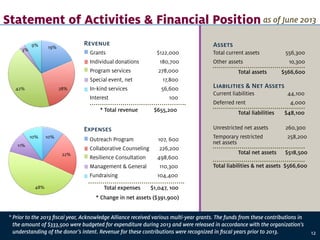 Grants	 $122,000
Individual donations	 180,700
Program services 	 278,000
Special event, net	 17,800
In-kind services	 56,600
Interest	 100
Revenue
* Total revenue $655,200
Outreach Program 107, 600
Collaborative Counseling 226,200
Resilience Consultation 498,600
Management & General 110,300
Fundraising	 104,400
Total expenses $1,047, 100
Outreach  program
Collabora2ve  counseling
Resilience  consulta2on
Management  and  General
Fundraising
10%
22%
48%
11%
10%
Grants
Individual  dona0ons
Program  service  
Special  event,  net
In-­‐kind  services
Interest
3%
9% 19%
28%42%
Statement of Activities & Financial Position
* Change in net assets ($391,900)
Prior to the 2013 fiscal year, Acknowledge Alliance received various multi-year grants. The funds from these contributions in
the amount of $333,500 were budgeted for expenditure during 2013 and were released in accordance with the organization’s
understanding of the donor’s intent. Revenue for these contributions were recognized in fiscal years prior to 2013.
*
Total current assets 556,300
Other assets 1o,300
Assets
Total assets $566,600
Current liabilities 44,100
Deferred rent 4,000
Liabilities & Net Assets
Total liabilities $48,100
Unrestricted net assets 260,300
Temporary restricted 258,200
Total net assets $518,500
net assets
Total liabilities & net assets $566,600
Expenses
as of June 2013
12
 