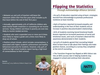 • 82-92% of educators reported using at least 2 strategies
learned from Acknowledge to promote professional
resilience at least monthly.
• 89% of teachers reported increased empathy and
understanding in the lives of their students and an
increase in positive educator/student relationships.
• 81% of students receiving Social Emotional Health
lessons reported an increased awareness of social and
emotional issues, and 100% of teachers observed this
awareness demonstrated in their students.
• 91-97% of students agreed that counseling helped
them to learn how to talk about their feelings and make
positive choices, according to a survey they completed
at the end of counseling.
• The Transition Program has flipped an 88% failure rate
into an 86% success rate in helping students stay
engaged in school and continue their education.
Flipping the Statistics
• Between 40 and 50% of teachers will leave the
classroom within their first five years (that includes 9.5%
that leave before the end of their first year.)
• Annually, approximately 37% of California children who
need mental health treatment or counseling do not receive
services. Young children and those in poverty are even less
likely to receive needed services.
• Students who were suspended once or more are 6 times
more likely to repeat a grade and 5 times more likely to
drop out of school.
• Positive school climate, which includes connectedness, is
associated with higher academic achievement and healthy
behavioral outcomes for students. However, only 43% of
California high school students report having a high level
of connectedness to their schoool.
Sources:
Edweek.org | 2014 California Children’s Report Card
Through Acknowledge Alliance Services
9
 