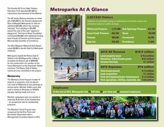 The Dorothy M. Price Fallen Timbers
Education Fund awarded $27,000 for
interpretive improvements at Fort Miamis.

Metroparks At A Glance
2,837,532 Visitors

The BP Husky Refinery awarded an initial
gift of $25,000 for the Pearson playground
then challenged Metroparks to raise an
additional $25,000, which the company
matched. Thus resulting in $75,000
toward the cost of the new “signature”
playground. The France Stone Foundation
contributed $24,000, with additional funding
from Friends of Pearson and the Eastern
Maumee Bay Chamber of Commerce.

Visitation is calculated using a combination of vehicle counts and
estimates based on public surveys.

Wildwood Preserve	

Swan Creek Preserve	 432,766
485,646

Farnsworth	

66,295

376,253

Providence 	

17,654

2012 All Revenue	
Local property taxes	
Donations, federal/state grants	
Income from fees	

2012 Expenses	

$16.5 million
$ 15.3 million
$ 0.2 million 	
$ 1 million	

$14 million

Salaries/personnel	
$ 7.4 million
Land acquisition	
$ 1 million
Park development/major maintenance	 $ 1.4 million
Park operations, utilities, materials, etc.	 $ 4.6 million

Membership

The Members Grant Program was
recognized by the Ohio Parks and
Recreation Association with a
Management Innovation Award in 2012.

120,005

Side Cut	

Metroparks hosted the Rotary Club of
Toledo at the Middlegrounds in May to
formalize the Rotary’s gift of $300,000
for the construction of a pavilion at the
future Metropark on the downtown Toledo
riverfront. The Rotary Club of Toledo
continues to be committed to the project.

Member campaigns were successful in
retaining 78 percent of the membership
– an exceptional rate for membership
programs.

Secor	

Pearson	

The 2012 Wagener Memorial Golf Classic
raised $6,000 to benefit Side Cut Metropark
initiatives.

The Members Grant Program funded 14
projects or programs, from an electric
cart used at Wildwood to tree plantings at
various parks. Member dollars were also
used to enhance Windows on Wildlife,
signage, lighting needs and more.

1,111,566 Oak Openings Preserve	 227,347

Employees
At the end of 2012, Metroparks had 75 full-time 26 part-time and 62 seasonal employees.

 