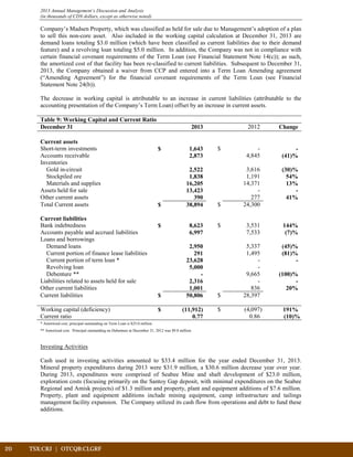 20	 TSX:CRJ | OTCQB:CLGRF	 		
2013 Annual Management’s Discussion and Analysis
(in thousands of CDN dollars, except as otherwise noted)
Company’s Madsen Property, which was classified as held for sale due to Management’s adoption of a plan
to sell this non-core asset. Also included in the working capital calculation at December 31, 2013 are
demand loans totaling $3.0 million (which have been classified as current liabilities due to their demand
feature) and a revolving loan totaling $5.0 million. In addition, the Company was not in compliance with
certain financial covenant requirements of the Term Loan (see Financial Statement Note 14(c)); as such,
the amortized cost of that facility has been re-classified to current liabilities. Subsequent to December 31,
2013, the Company obtained a waiver from CCP and entered into a Term Loan Amending agreement
(“Amending Agreement”) for the financial covenant requirements of the Term Loan (see Financial
Statement Note 24(b)).
The decrease in working capital is attributable to an increase in current liabilities (attributable to the
accounting presentation of the Company’s Term Loan) offset by an increase in current assets.
Table 9: Working Capital and Current Ratio
December 31 2013 2012 Change
Current assets
Short-term investments $ 1,643 $ - -
Accounts receivable 2,873 4,845 (41)%
Inventories
Gold in-circuit 2,522 3,616 (30)%
Stockpiled ore 1,838 1,191 54%
Materials and supplies 16,205 14,371 13%
Assets held for sale 13,423 - -
Other current assets 390 277 41%
Total Current assets $ 38,894 $ 24,300
Current liabilities
Bank indebtedness $ 8,623 $ 3,531 144%
Accounts payable and accrued liabilities 6,997 7,533 (7)%
Loans and borrowings
Demand loans 2,950 5,337 (45)%
Current portion of finance lease liabilities 291 1,495 (81)%
Current portion of term loan * 23,628 - -
Revolving loan 5,000 -
Debenture ** - 9,665 (100)%
Liabilities related to assets held for sale 2,316 - -
Other current liabilities 1,001 836 20%
Current liabilities $ 50,806 $ 28,397
Working capital (deficiency) $ (11,912) $ (4,097) 191%
Current ratio 0.77 0.86 (10)%
* Amortized cost; principal outstanding on Term Loan is $25.0 million.
** Amortized cost. Principal outstanding on Debenture at December 31, 2012 was $9.8 million.
Investing Activities
Cash used in investing activities amounted to $33.4 million for the year ended December 31, 2013.
Mineral property expenditures during 2013 were $31.9 million, a $30.6 million decrease year over year.
During 2013, expenditures were comprised of Seabee Mine and shaft development of $23.0 million,
exploration costs (focusing primarily on the Santoy Gap deposit, with minimal expenditures on the Seabee
Regional and Amisk projects) of $1.3 million and property, plant and equipment additions of $7.6 million.
Property, plant and equipment additions include mining equipment, camp infrastructure and tailings
management facility expansion. The Company utilized its cash flow from operations and debt to fund these
additions.
 