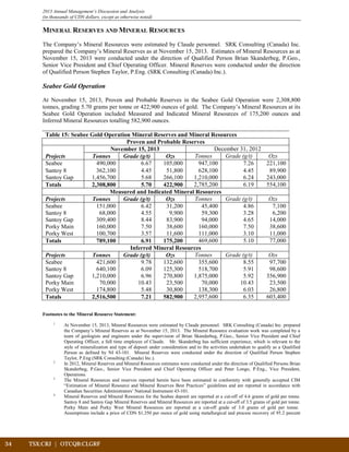 34	 TSX:CRJ | OTCQB:CLGRF	 		
2013 Annual Management’s Discussion and Analysis
(in thousands of CDN dollars, except as otherwise noted)
MINERAL RESERVES AND MINERAL RESOURCES
The Company’s Mineral Resources were estimated by Claude personnel. SRK Consulting (Canada) Inc.
prepared the Company’s Mineral Reserves as at November 15, 2013. Estimates of Mineral Resources as at
November 15, 2013 were conducted under the direction of Qualified Person Brian Skanderbeg, P.Geo.,
Senior Vice President and Chief Operating Officer. Mineral Reserves were conducted under the direction
of Qualified Person Stephen Taylor, P.Eng. (SRK Consulting (Canada) Inc.).
Seabee Gold Operation
At November 15, 2013, Proven and Probable Reserves in the Seabee Gold Operation were 2,308,800
tonnes, grading 5.70 grams per tonne or 422,900 ounces of gold. The Company’s Mineral Resources at its
Seabee Gold Operation included Measured and Indicated Mineral Resources of 175,200 ounces and
Inferred Mineral Resources totalling 582,900 ounces.
Table 15: Seabee Gold Operation Mineral Reserves and Mineral Resources
Proven and Probable Reserves
Projects
November 15, 2013 December 31, 2012
Tonnes Grade (g/t) Ozs Tonnes Grade (g/t) Ozs
Seabee 490,000 6.67 105,000 947,100 7.26 221,100
Santoy 8 362,100 4.45 51,800 628,100 4.45 89,900
Santoy Gap 1,456,700 5.68 266,100 1,210,000 6.24 243,000
Totals 2,308,800 5.70 422,900 2,785,200 6.19 554,100
Measured and Indicated Mineral Resources
Projects Tonnes Grade (g/t) Ozs Tonnes Grade (g/t) Ozs
Seabee 151,000 6.42 31,200 45,400 4.86 7,100
Santoy 8 68,000 4.55 9,900 59,300 3.28 6,200
Santoy Gap 309,400 8.44 83,900 94,000 4.65 14,000
Porky Main 160,000 7.50 38,600 160,000 7.50 38,600
Porky West 100,700 3.57 11,600 111,000 3.10 11,000
Totals 789,100 6.91 175,200 469,600 5.10 77,000
Inferred Mineral Resources
Projects Tonnes Grade (g/t) Ozs Tonnes Grade (g/t) Ozs
Seabee 421,600 9.78 132,600 355,600 8.55 97,700
Santoy 8 640,100 6.09 125,300 518,700 5.91 98,600
Santoy Gap 1,210,000 6.96 270,800 1,875,000 5.92 356,900
Porky Main 70,000 10.43 23,500 70,000 10.43 23,500
Porky West 174,800 5.48 30,800 138,300 6.03 26,800
Totals 2,516,500 7.21 582,900 2,957,600 6.35 603,400
Footnotes to the Mineral Resource Statement:
1.
At November 15, 2013, Mineral Resources were estimated by Claude personnel. SRK Consulting (Canada) Inc. prepared
the Company’s Mineral Reserves as at November 15, 2013. The Mineral Resource evaluation work was completed by a
team of geologists and engineers under the supervision of Brian Skanderbeg, P.Geo., Senior Vice President and Chief
Operating Officer, a full time employee of Claude. Mr. Skanderbeg has sufficient experience, which is relevant to the
style of mineralization and type of deposit under consideration and to the activities undertaken to qualify as a Qualified
Person as defined by NI 43-101. Mineral Reserves were conducted under the direction of Qualified Person Stephen
Taylor, P.Eng (SRK Consulting (Canada) Inc.).
2.
In 2012, Mineral Reserves and Mineral Resources estimates were conducted under the direction of Qualified Persons Brian
Skanderbeg, P.Geo., Senior Vice President and Chief Operating Officer and Peter Longo, P.Eng., Vice President,
Operations.
3.
The Mineral Resources and reserves reported herein have been estimated in conformity with generally accepted CIM
“Estimation of Mineral Resource and Mineral Reserves Best Practices” guidelines and are reported in accordance with
Canadian Securities Administrators’ National Instrument 43-101.
4.
Mineral Reserves and Mineral Resources for the Seabee deposit are reported at a cut-off of 4.6 grams of gold per tonne.
Santoy 8 and Santoy Gap Mineral Reserves and Mineral Resources are reported at a cut-off of 3.5 grams of gold per tonne.
Porky Main and Porky West Mineral Resources are reported at a cut-off grade of 3.0 grams of gold per tonne.
Assumptions include a price of CDN $1,350 per ounce of gold using metallurgical and process recovery of 95.2 percent
 
