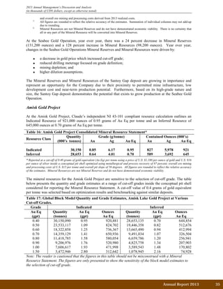 Annual Report 2013		 35	
2013 Annual Management’s Discussion and Analysis
(in thousands of CDN dollars, except as otherwise noted)
and overall ore mining and processing costs derived from 2013 realized costs.
5.
All figures are rounded to reflect the relative accuracy of the estimates. Summation of individual columns may not add-up
due to rounding.
6.
Mineral Resources are not Mineral Reserves and do not have demonstrated economic viability. There is no certainty that
all or any part of the Mineral Resource will be converted into Mineral Reserves.
At the Seabee Gold Operation, year over year, there was a 24 percent decrease in Mineral Reserves
(131,200 ounces) and a 128 percent increase in Mineral Resources (98,200 ounces). Year over year,
changes in the Seabee Gold Operations Mineral Reserves and Mineral Resources were driven by:
• a decrease in gold price which increased cut-off grade;
• reduced drilling meterage focused on grade definition;
• mining depletion; and
• higher dilution assumptions.
The Mineral Reserves and Mineral Resources of the Santoy Gap deposit are growing in importance and
represent an opportunity for the Company due to their proximity to permitted mine infrastructure, low
development cost and near-term production potential. Furthermore, based on its high-grade nature and
size, the Santoy Gap deposit demonstrates the potential that exists to grow production at the Seabee Gold
Operation.
Amisk Gold Project
At the Amisk Gold Project, Claude’s independent NI 43-101 compliant resource calculation outlines an
Indicated Resource of 921,000 ounces of 0.95 grams of Au Eq per tonne and an Inferred Resource of
645,000 ounces at 0.70 grams of Au Eq per tonne.
Table 16: Amisk Gold Project Consolidated Mineral Resource Statement*
Resource Class
Quantity Grade (g/tonne) Contained Ounces (000’s)
(000’s tonnes) Au Ag Au Eq Au Ag Au Eq
Indicated 30,150 0.85 6.17 0.95 827 5,978 921
Inferred 28,653 0.64 4.01 0.70 589 3,692 645
* Reported at a cut-off of 0.40 grams of gold equivalent (Au Eq) per tonne using a price of U.S. $1,100 per ounce of gold and U.S. $16
per ounce of silver inside a conceptual pit shell optimized using metallurgical and process recovery of 87 percent, overall ore mining
and processing costs of U.S. $15 per tonne and overall pit slope of 50 degrees. All figures are rounded to reflect the relative accuracy
of the estimates. Mineral Resources are not Mineral Reserves and do not have demonstrated economic viability.
The mineral resources for the Amisk Gold Project are sensitive to the selection of cut-off grade. The table
below presents the quantity and grade estimates at a range of cut-off grades inside the conceptual pit shell
considered for reporting the Mineral Resource Statement. A cut-off value of 0.4 grams of gold equivalent
per tonne was selected based on optimization results and benchmarking against similar deposits.
Table 17: Global Block Model Quantity and Grade Estimates, Amisk Lake Gold Project at Various
Cut-off Grades.
Grade Indicated Inferred
Au Eq
(gpt)
Quantity
(tonnes)
Au Eq
(gpt)
Ounces
Au Eq
Quantity
(tonnes)
Au Eq
(gpt)
Ounces
Au Eq
0.40 30,150,090 0.95 920,881 28,653,135 0.70 644,854
0.50 23,533,117 1.09 824,702 19,446,358 0.82 512,676
0.60 18,322,858 1.25 736,367 13,665,490 0.94 412,994
0.70 14,359,129 1.41 650,936 9,491,034 1.07 326,504
0.80 11,418,785 1.58 580,054 6,659,786 1.20 256,941
0.90 9,206,976 1.76 520,980 4,825,758 1.34 207,903
1.00 7,606,617 1.93 471,998 3,589,543 1.48 170,802
1.50 3,472,946 2.80 312,642 1,078,945 2.16 74,928
Note: The reader is cautioned that the figures in this table should not be misconstrued with a Mineral
Resource Statement. The figures are only presented to show the sensitivity of the block model estimates to
the selection of cut-off grade.
 