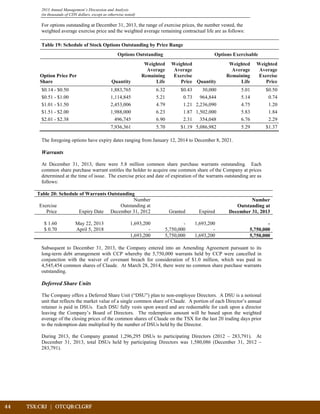 2013 Annual Management’s Discussion and Analysis
(in thousands of CDN dollars, except as otherwise noted)
For options outstanding at December 31, 2013, the range of exercise prices, the number vested, the
weighted average exercise price and the weighted average remaining contractual life are as follows:
Table 19: Schedule of Stock Options Outstanding by Price Range
Options Outstanding Options Exercisable
Option Price Per
Share Quantity
Weighted
Average
Remaining
Life
Weighted
Average
Exercise
Price Quantity
Weighted
Average
Remaining
Life
Weighted
Average
Exercise
Price
$0.14 - $0.50 1,883,765 6.32 $0.43 30,000 5.01 $0.50
$0.51 - $1.00 1,114,845 5.21 0.73 964,844 5.14 0.74
$1.01 - $1.50 2,453,006 4.79 1.21 2,236,090 4.75 1.20
$1.51 - $2.00 1,988,000 6.23 1.87 1,502,000 5.83 1.84
$2.01 - $2.38 496,745 6.90 2.31 354,048 6.76 2.29
7,936,361 5.70 $1.19 5,086,982 5.29 $1.37
The foregoing options have expiry dates ranging from January 12, 2014 to December 8, 2021.
Warrants
At December 31, 2013, there were 5.8 million common share purchase warrants outstanding. Each
common share purchase warrant entitles the holder to acquire one common share of the Company at prices
determined at the time of issue. The exercise price and date of expiration of the warrants outstanding are as
follows:
Table 20: Schedule of Warrants Outstanding
Number Number
Exercise Outstanding at Outstanding at
Price Expiry Date December 31, 2012 Granted Expired December 31, 2013
$ 1.60 May 22, 2013 1,693,200 - 1,693,200 -
$ 0.70 April 5, 2018 - 5,750,000 - 5,750,000
1,693,200 5,750,000 1,693,200 5,750,000
Subsequent to December 31, 2013, the Company entered into an Amending Agreement pursuant to its
long-term debt arrangement with CCP whereby the 5,750,000 warrants held by CCP were cancelled in
conjunction with the waiver of covenant breach for consideration of $1.0 million, which was paid in
4,545,454 common shares of Claude. At March 28, 2014, there were no common share purchase warrants
outstanding.
Deferred Share Units
The Company offers a Deferred Share Unit (“DSU”) plan to non-employee Directors. A DSU is a notional
unit that reflects the market value of a single common share of Claude. A portion of each Director’s annual
retainer is paid in DSUs. Each DSU fully vests upon award and are redeemable for cash upon a director
leaving the Company’s Board of Directors. The redemption amount will be based upon the weighted
average of the closing prices of the common shares of Claude on the TSX for the last 20 trading days prior
to the redemption date multiplied by the number of DSUs held by the Director.
During 2013, the Company granted 1,296,295 DSUs to participating Directors (2012 – 283,791). At
December 31, 2013, total DSUs held by participating Directors was 1,580,086 (December 31, 2012 –
283,791).
44	 TSX:CRJ | OTCQB:CLGRF			
 