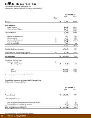 60	 TSX:CRJ | OTCQB:CLGRF	 		
Consolidated Statements of Income (Loss)
(In Thousands of Canadian Dollars, except per share amounts)
DECEMBER 31
2013 2012
Note
Revenue $ 63,794 $ 80,808
Mine Operating:
Production costs 44,051 48,535
Depreciation and depletion 22,949 15,681
67,000 64,216
Gross profit (loss) (3,206) 16,592
General and administrative 7,057 7,897
Finance expense 16 3,195 1,450
Finance and other income 17 (2,712) (1,495)
Impairment charges 10 63,835 -
Loss on investments 262 199
71,637 8,051
(Loss) profit before income tax (74,843) 8,541
Deferred income tax (recovery) expense 20 (1,420) 2,972
Net profit (loss) $ (73,423) $ 5,569
Net earnings (loss) per share
Basic and diluted 21
Net earnings (loss) $ (0.42) $ 0.03
Basic 175,562 172,933
Diluted 175,562 173,232
See accompanying notes to consolidated financial statements.
Consolidated Statements of Comprehensive Income (Loss)
(In Thousands of Canadian Dollars)
2013 2012
Net profit (loss) $ (73,423) $ 5,569
Other comprehensive loss
227 172
Unrealized loss on available-for-securities (199) (786)
Other comprehensive income (loss) 28 (614)
Total comprehensive income (loss) $ (73,395) $ 4,955
See accompanying notes to consolidated financial statements.
DECEMBER 31
Loss on available-for-sale securities transferred to profit
 