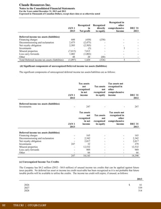 92	 TSX:CRJ | OTCQB:CLGRF			
Claude Resources Inc.
Notes to the Consolidated Financial Statements
For the Years ended December 31, 2013 and 2012
Expressed in Thousands of Canadian Dollars, except share data or as otherwise noted
Recognized in
Recognized Recognized other
JAN 1 in directly comprehensive DEC 31
2013 Net profit to equity Income 2013
Deferred income tax assets (liabilities)
Financing charges 688 (430) (258) - -
Decommissioning and reclamation 2,475 (2,475) - - -
Net royalty obligation 2,505 (2,505) - - -
Investments - (3) - 3 -
Mineral properties (7,815) 7,815 - - -
Loss carry forwards 1,002 (1,002) - - -
Other 48 20 (68) - -
Total Deferred income tax assets (liabilities) (1,097) 1,420 (326) 3 -
(d) Significant components of unrecognized Deferred income tax assets (liabilities)
The significant components of unrecognized deferred income tax assets/liabilities are as follows:
JAN 1
Tax assets
not
recognized
in net
income
Tax assets
not
recognized
in equity
Tax assets not
recognized in
other
comprehensive
income DEC 31
2012 2012
Deferred income tax assets (liabilities)
Investments - 247 - - 247
JAN 1
Tax assets
not
recognized
in net
income
Tax assets
not
recognized
in equity
Tax assets not
recognized in
other
comprehensive
income DEC 31
2013 2013
Deferred income tax assets (liabilities)
Financing charges - 165 - - 165
Decommissioning and reclamation - 2,342 - - 2,342
Net royalty obligation - 2,017 - - 2,017
Investments 247 32 - - 279
Mineral properties - 12,532 - - 12,532
Loss carry forwards - 989 - - 989
Other - 66 - - 66
247 18,143 - - 18,390
(e) Unrecognized Income Tax Credits
The Company has $4.2 million (2012 - $4.0 million) of unused income tax credits that can be applied against future
taxes payable. No deferred tax asset or income tax credit receivable has been recognized as it is not probable that future
taxable profits will be available to utilize the credits. The income tax credit will expire, if unused, as follows:
2013
2026 $ 61
2027 539
2028 314
 