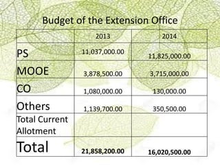Budget of the Extension Office
2013 2014
PS 11,037,000.00
11,825,000.00
MOOE 3,878,500.00 3,715,000.00
CO 1,080,000.00 130,000.00
Others 1,139,700.00 350,500.00
Total Current
Allotment
Total 21,858,200.00 16,020,500.00
 