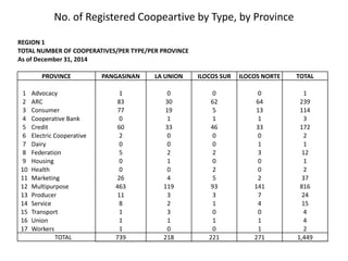 No. of Registered Coopeartive by Type, by Province
REGION 1
TOTAL NUMBER OF COOPERATIVES/PER TYPE/PER PROVINCE
As of December 31, 2014
PROVINCE PANGASINAN LA UNION ILOCOS SUR ILOCOS NORTE TOTAL
1 Advocacy 1 0 0 0 1
2 ARC 83 30 62 64 239
3 Consumer 77 19 5 13 114
4 Cooperative Bank 0 1 1 1 3
5 Credit 60 33 46 33 172
6 Electric Cooperative 2 0 0 0 2
7 Dairy 0 0 0 1 1
8 Federation 5 2 2 3 12
9 Housing 0 1 0 0 1
10 Health 0 0 2 0 2
11 Marketing 26 4 5 2 37
12 Multipurpose 463 119 93 141 816
13 Producer 11 3 3 7 24
14 Service 8 2 1 4 15
15 Transport 1 3 0 0 4
16 Union 1 1 1 1 4
17 Workers 1 0 0 1 2
TOTAL 739 218 221 271 1,449
 
