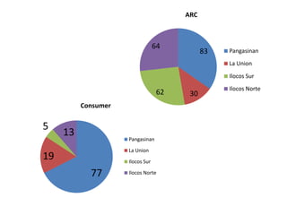 77
19
5
13
Consumer
Pangasinan
La Union
Ilocos Sur
Ilocos Norte
83
3062
64
ARC
Pangasinan
La Union
Ilocos Sur
Ilocos Norte
 