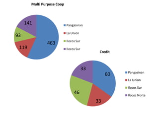 463
119
93
141
Multi Purpose Coop
Pangasinan
La Union
Ilocos Sur
Ilocos Sur
60
33
46
33
Credit
Pangasinan
La Union
Ilocos Sur
Ilocos Norte
 
