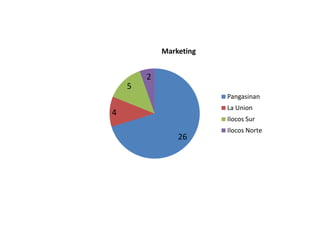26
4
5
2
Marketing
Pangasinan
La Union
Ilocos Sur
Ilocos Norte
 