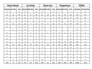 Ilocos Norte La Union Ilocos Sur Pangasinan TOTAL
Operating Non Oper Total Operating Non Oper Total Operating Non Oper Total Operating Non Oper Total Operating Non Operating
0 0 0 0 0 0 1 1 1 0
51 13 64 21 9 30 42 20 62 61 22 83 175 64
9 4 13 13 6 19 4 1 5 44 33 77 70 44
1 1 1 1 1 1 0 0 3 0
21 12 33 26 7 33 37 9 46 35 25 60 119 53
0 0 0 0 0 0 2 2 2 0
1 1 0 0 0 0 0 1
3 3 1 1 2 1 1 2 4 1 5 9 3
0 0 0 1 1 0 0 0 0 0 1
0 0 0 0 2 2 0 0 2 0
2 2 4 4 5 5 18 8 26 29 8
96 45 141 99 20 119 73 20 93 325 138 463 593 223
6 1 7 2 1 3 3 3 6 5 11 17 7
4 4 2 2 1 1 5 3 8 12 3
0 0 3 3 0 0 1 1 4 0
1 1 1 1 1 1 1 1 2 2
1 1 0 0 0 0 1 1 1 1
194 77 271 173 45 218 169 52 221 503 236 739 1039 410
 