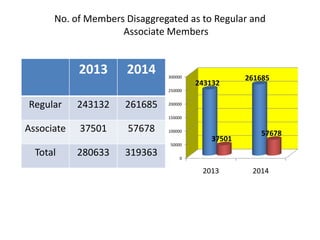 No. of Members Disaggregated as to Regular and
Associate Members
2013 2014
Regular 243132 261685
Associate 37501 57678
Total 280633 319363 0
50000
100000
150000
200000
250000
300000
2013 2014
243132
261685
37501
57678
 
