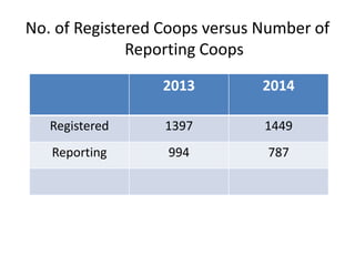 No. of Registered Coops versus Number of
Reporting Coops
2013 2014
Registered 1397 1449
Reporting 994 787
 
