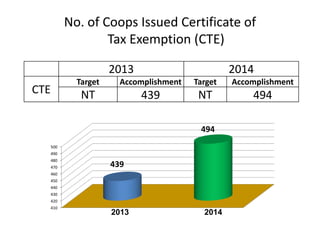 No. of Coops Issued Certificate of
Tax Exemption (CTE)
2013 2014
CTE
Target Accomplishment Target Accomplishment
NT 439 NT 494
410
420
430
440
450
460
470
480
490
500
439
494
2013 2014
 
