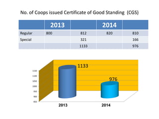 No. of Coops issued Certificate of Good Standing (CGS)
2013 2014
Regular 800 812 820 810
Special 321 166
1133 976
850
900
950
1000
1050
1100
1150
1133
976
2013 2014
 