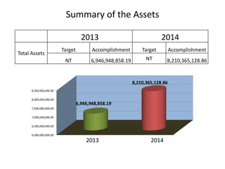 Summary of the Assets
2013 2014
Total Assets
Target Accomplishment Target Accomplishment
NT 6,946,948,858.19 NT 8,210,365,128.86
6,000,000,000.00
6,500,000,000.00
7,000,000,000.00
7,500,000,000.00
8,000,000,000.00
8,500,000,000.00
6,946,948,858.19
8,210,365,128.86
2013 2014
 