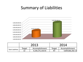 Summary of Liabilities
3,600,000,000.00
3,800,000,000.00
4,000,000,000.00
4,200,000,000.00
4,400,000,000.00
4,600,000,000.00
4,800,000,000.00
5,000,000,000.00
4,144,175,130.45
4,849,866,282.13
2013 2014
Total Liabilities
Target Accomplishment Target Accomplishment
NT 4,144,175,130.45 NT 4,849,866,282.13
 