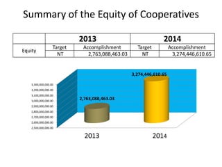 Summary of the Equity of Cooperatives
2013 2014
Equity
Target Accomplishment Target Accomplishment
NT 2,763,088,463.03 NT 3,274,446,610.65
2,500,000,000.00
2,600,000,000.00
2,700,000,000.00
2,800,000,000.00
2,900,000,000.00
3,000,000,000.00
3,100,000,000.00
3,200,000,000.00
3,300,000,000.00
2,763,088,463.03
3,274,446,610.65
2013 2014
 