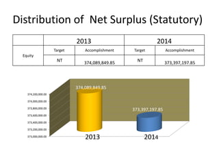 Distribution of Net Surplus (Statutory)
2013 2014
Equity
Target Accomplishment Target Accomplishment
NT 374,089,849.85 NT 373,397,197.85
373,000,000.00
373,200,000.00
373,400,000.00
373,600,000.00
373,800,000.00
374,000,000.00
374,200,000.00
374,089,849.85
373,397,197.85
2013 2014
 