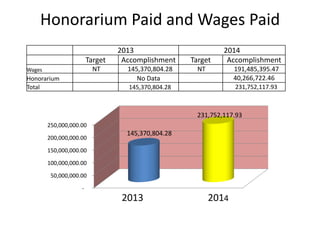 Honorarium Paid and Wages Paid
2013 2014
Target Accomplishment Target Accomplishment
Wages NT 145,370,804.28 NT 191,485,395.47
Honorarium No Data 40,266,722.46
Total 145,370,804.28 231,752,117.93
-
50,000,000.00
100,000,000.00
150,000,000.00
200,000,000.00
250,000,000.00
145,370,804.28
231,752,117.93
2013 2014
 