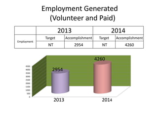 Employment Generated
(Volunteer and Paid)
2013 2014
Employment
Target Accomplishment Target Accomplishment
NT 2954 NT 4260
0
500
1000
1500
2000
2500
3000
3500
4000
4500
2954
4260
2013 2014
 