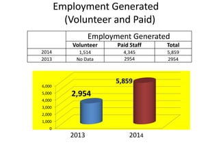 Employment Generated
(Volunteer and Paid)
Employment Generated
Volunteer Paid Staff Total
2014 1,514 4,345 5,859
2013 No Data 2954 2954
0
1,000
2,000
3,000
4,000
5,000
6,000
2,954
5,859
2013 2014
 