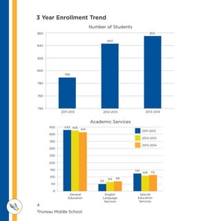 4
Thoreau Middle School 					
M IDDLE SCHOOL
THOREAU
3 Year Enrollment Trend
Number of Students
2013-2014
860
800
840
780
820
760
740
2012-20132011-2012
789
843
855
Academic Services
Special
Education
Services
English
Language
Services
400
300
250
200
150
100
50
0
450
350
General
Education
430
50
124
414
69
113
426
64
109
2011-2012
2012-2013
2013-2014
 