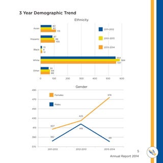 5
	 	 	 	 	 	 	 	 	      Annual Report 2014
MI D D L E SCHOOL
THOREAU
3 Year Demographic Trend
Ethnicity
Asian
Hispanic
Black
White
Other
80
82
113
87
99
105
10
553
59
9
584
69
12
557
68
2011-2012
2012-2013
2013-2014
0 100 200 300 400 500 600
Gender
382
418
425
474
381
407
490
470
450
430
410
390
370
2013-20142011-2012 2012-2013
Males
Females
 